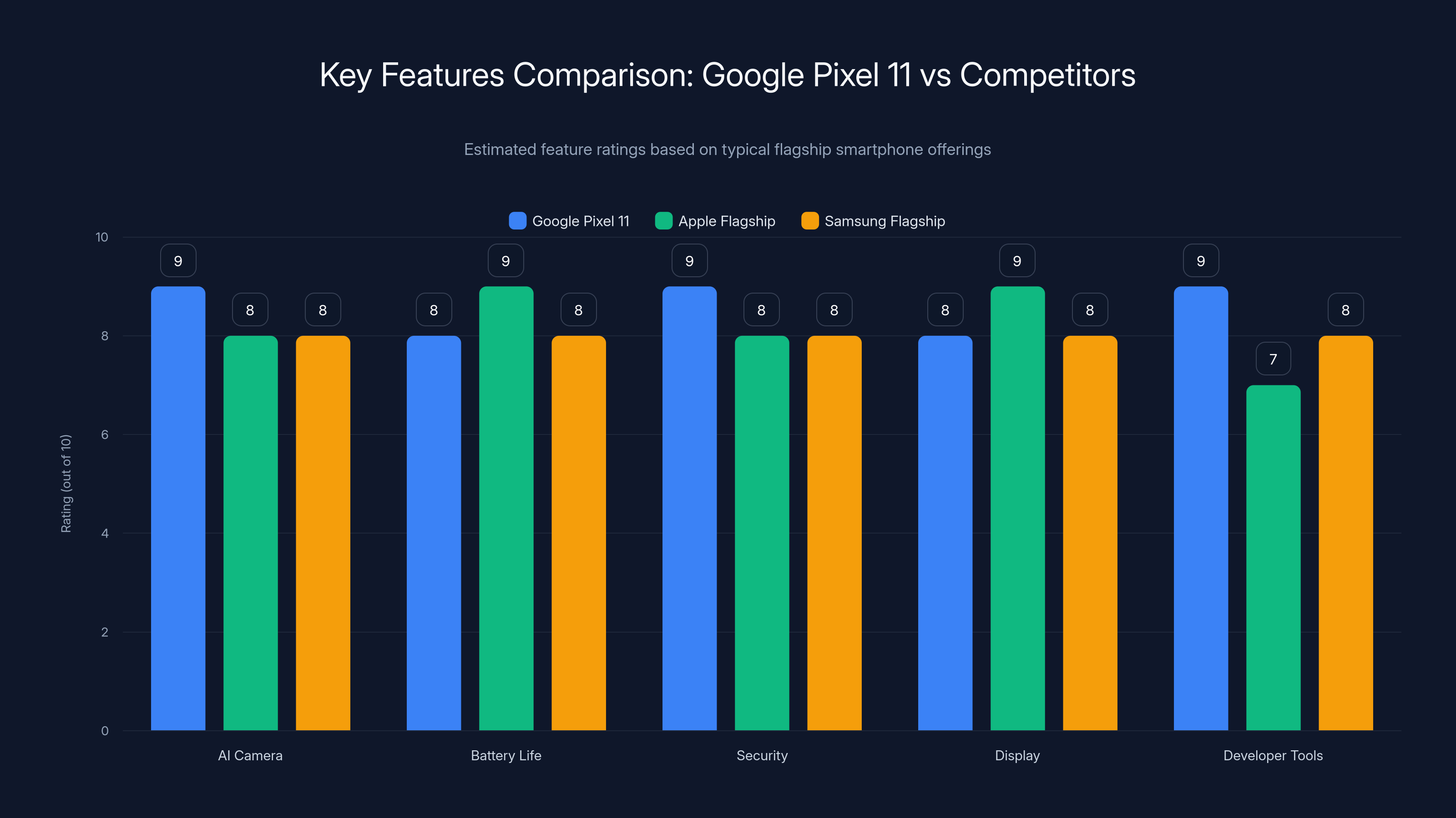Key Features Comparison: Google Pixel 11 vs Competitors