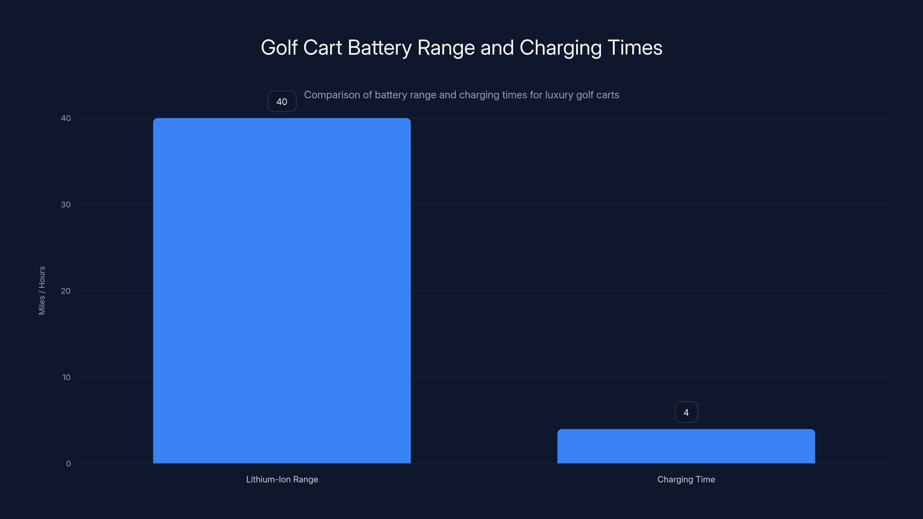 Golf Cart Battery Range and Charging Times
