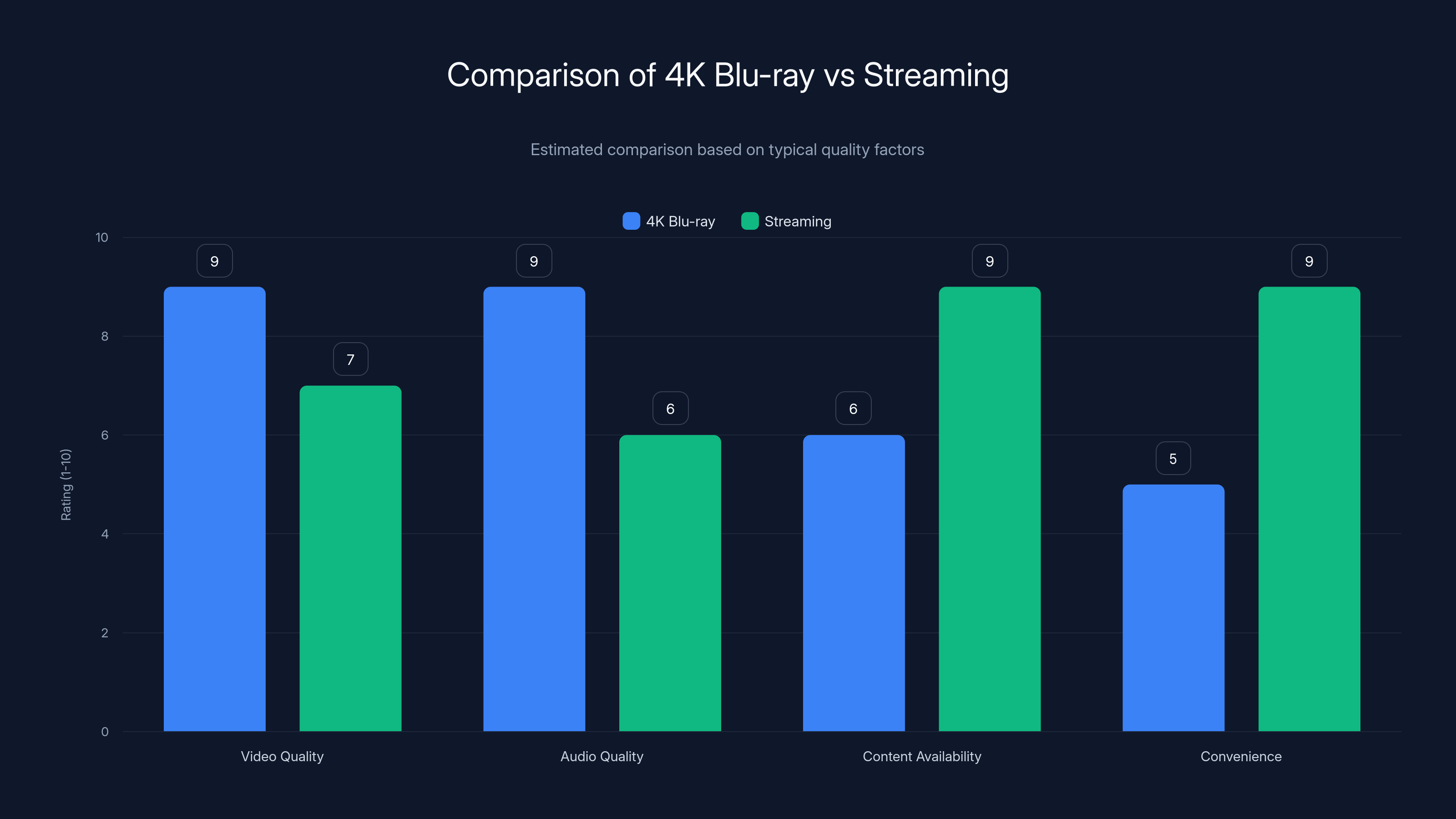 Comparison of 4K Blu-ray vs Streaming