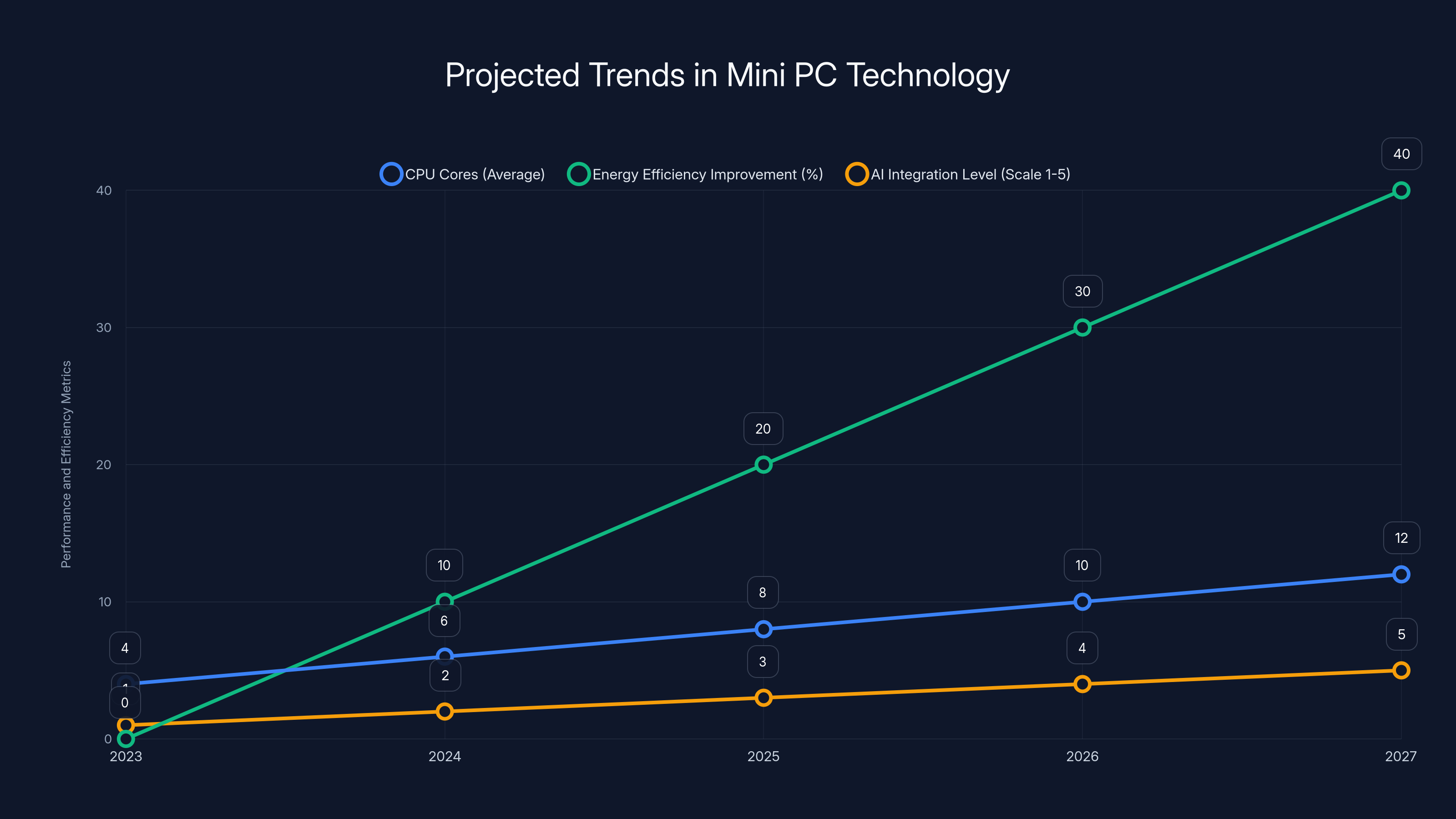 Projected Trends in Mini PC Technology