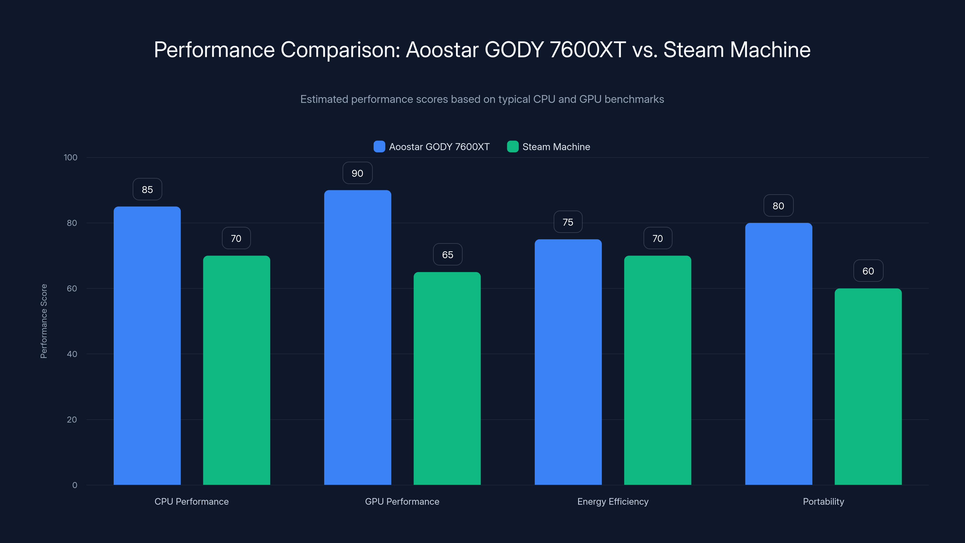 Performance Comparison: Aoostar GODY 7600XT vs. Steam Machine