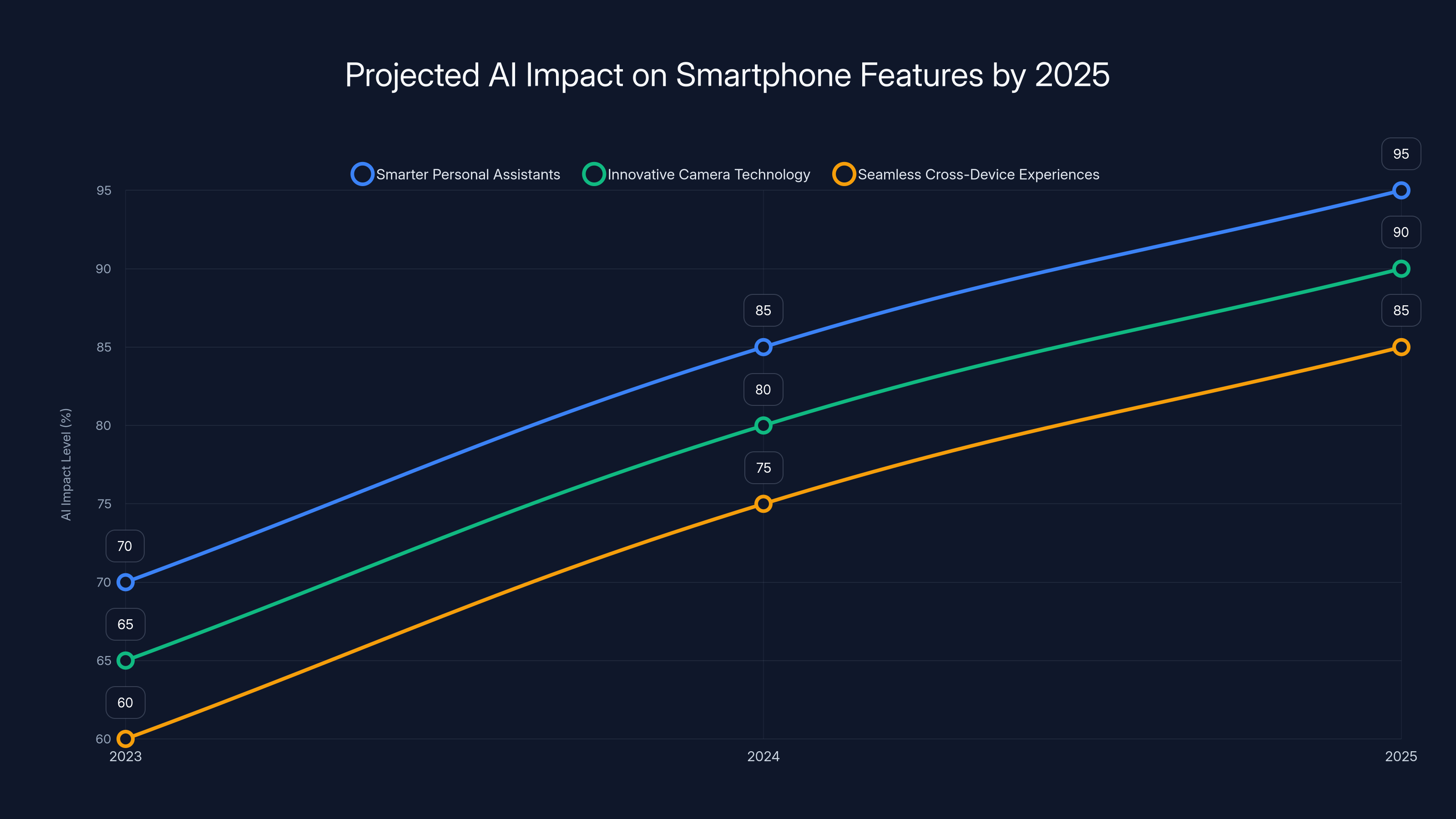 Projected AI Impact on Smartphone Features by 2025