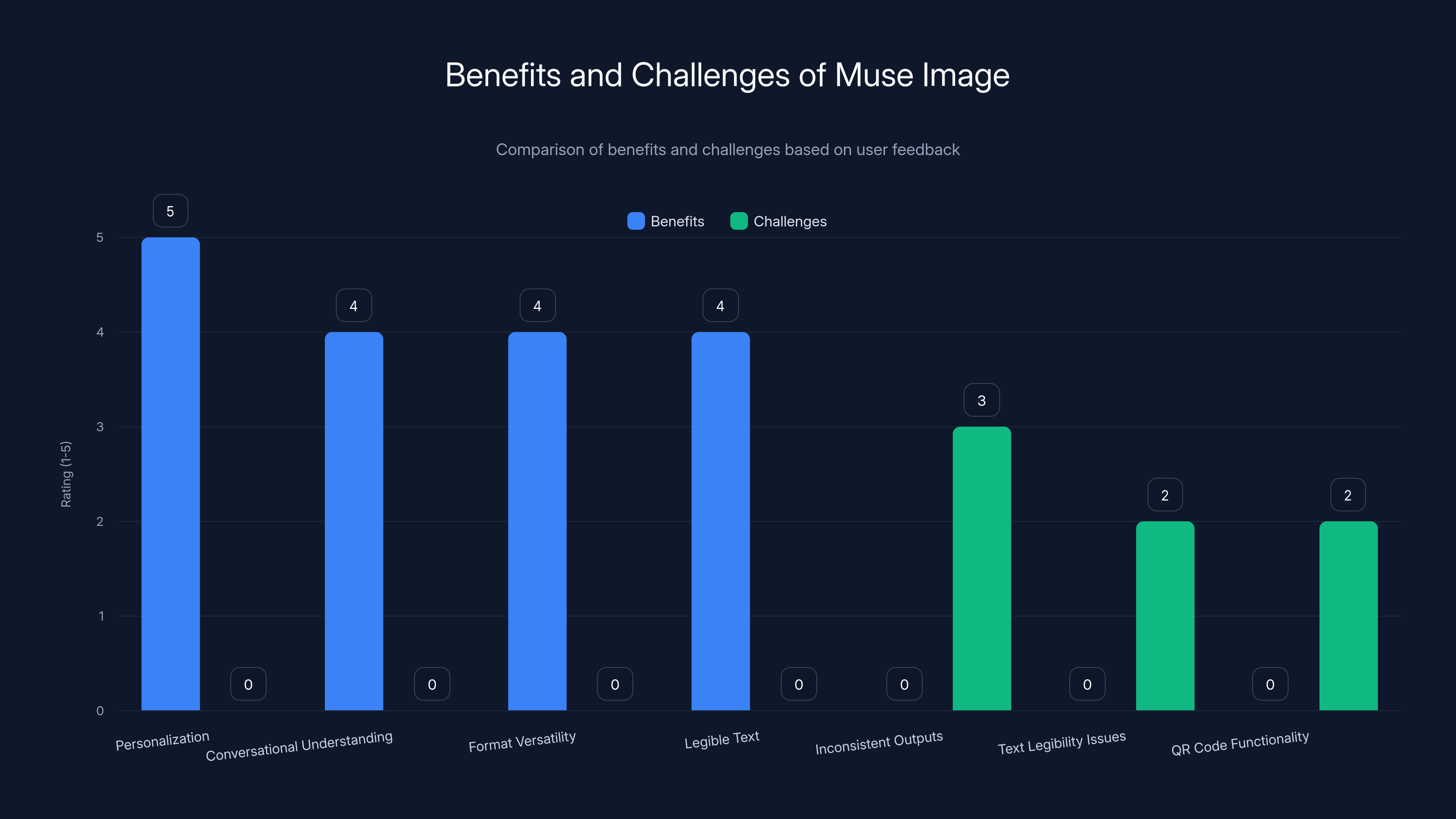 Benefits and Challenges of Muse Image