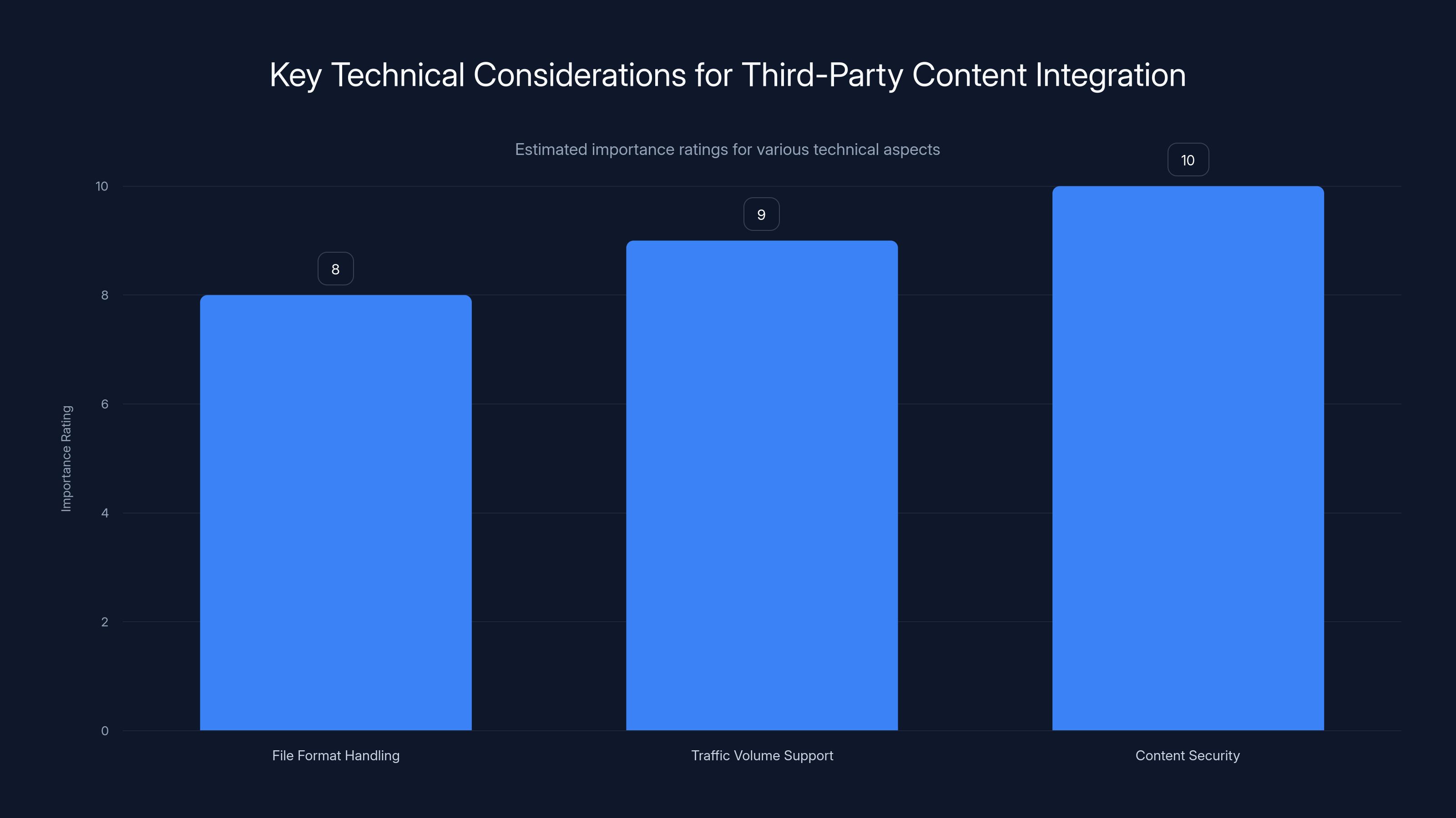 Key Technical Considerations for Third-Party Content Integration
