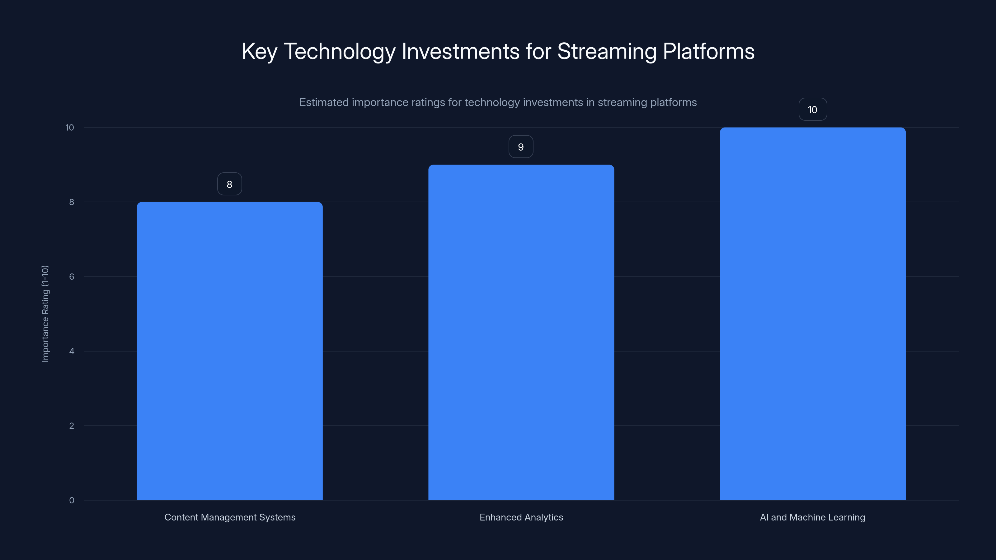 Key Technology Investments for Streaming Platforms