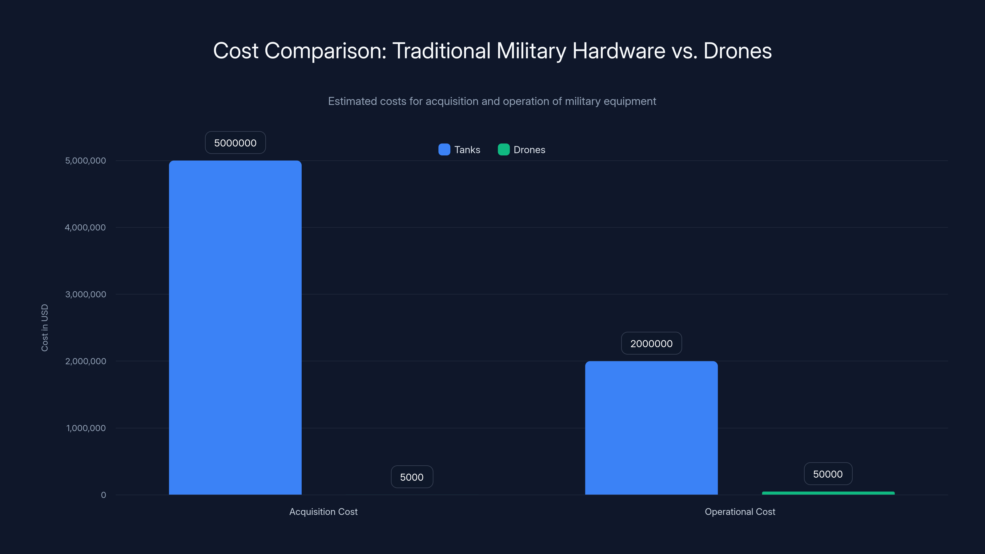 Cost Comparison: Traditional Military Hardware vs. Drones