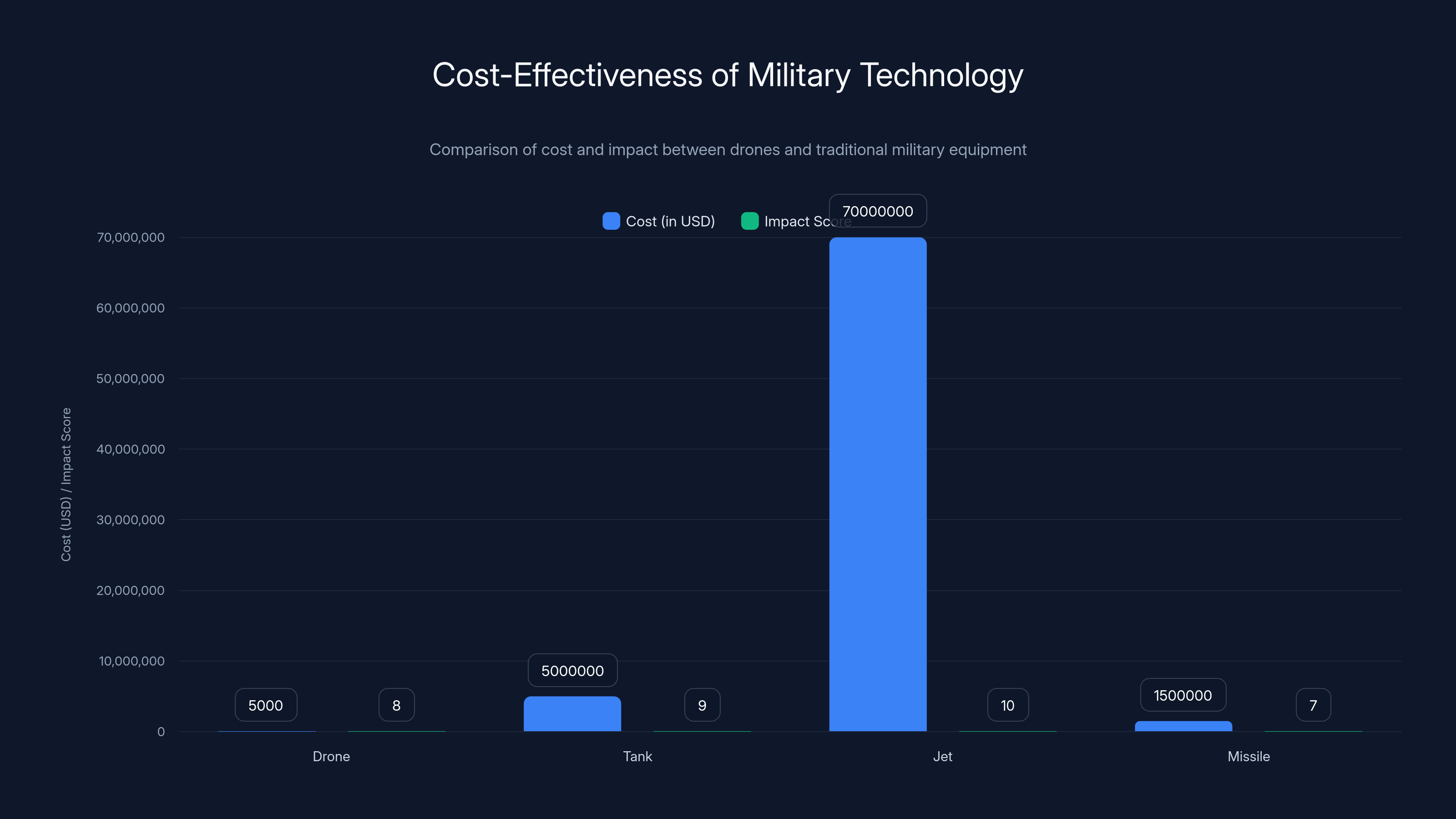 Cost-Effectiveness of Military Technology