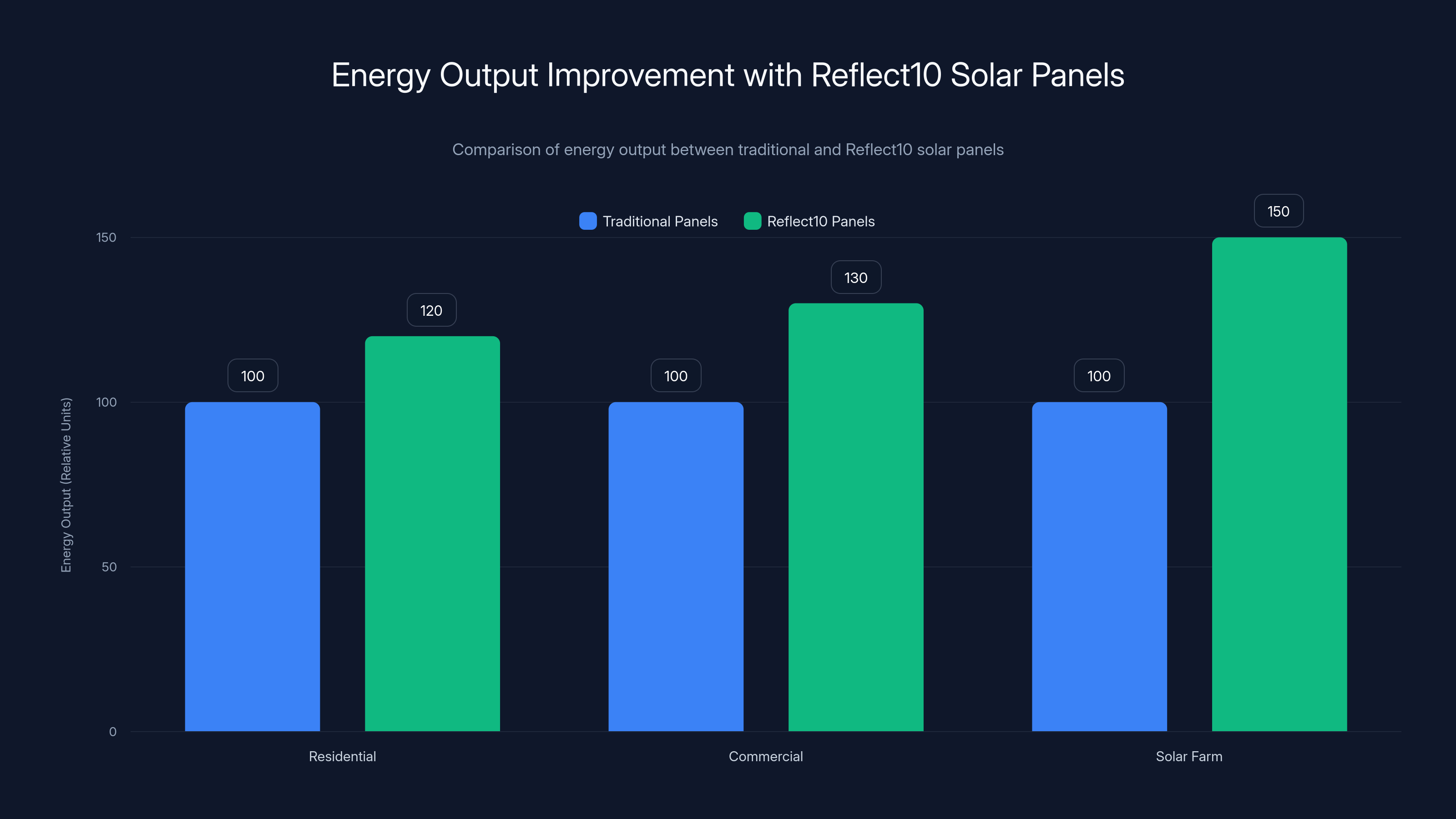 Energy Output Improvement with Reflect10 Solar Panels