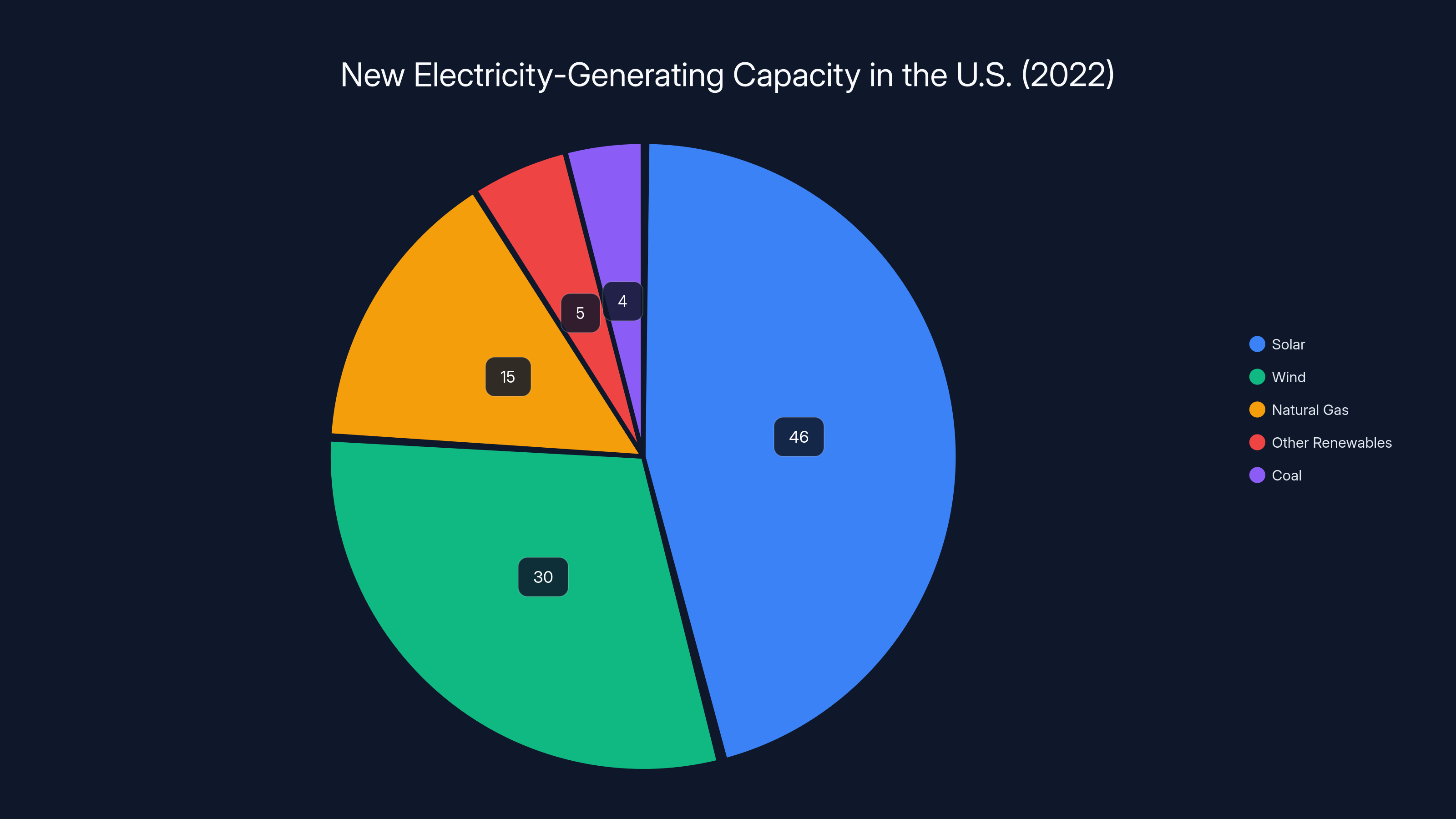 New Electricity-Generating Capacity in the U.S. (2022)