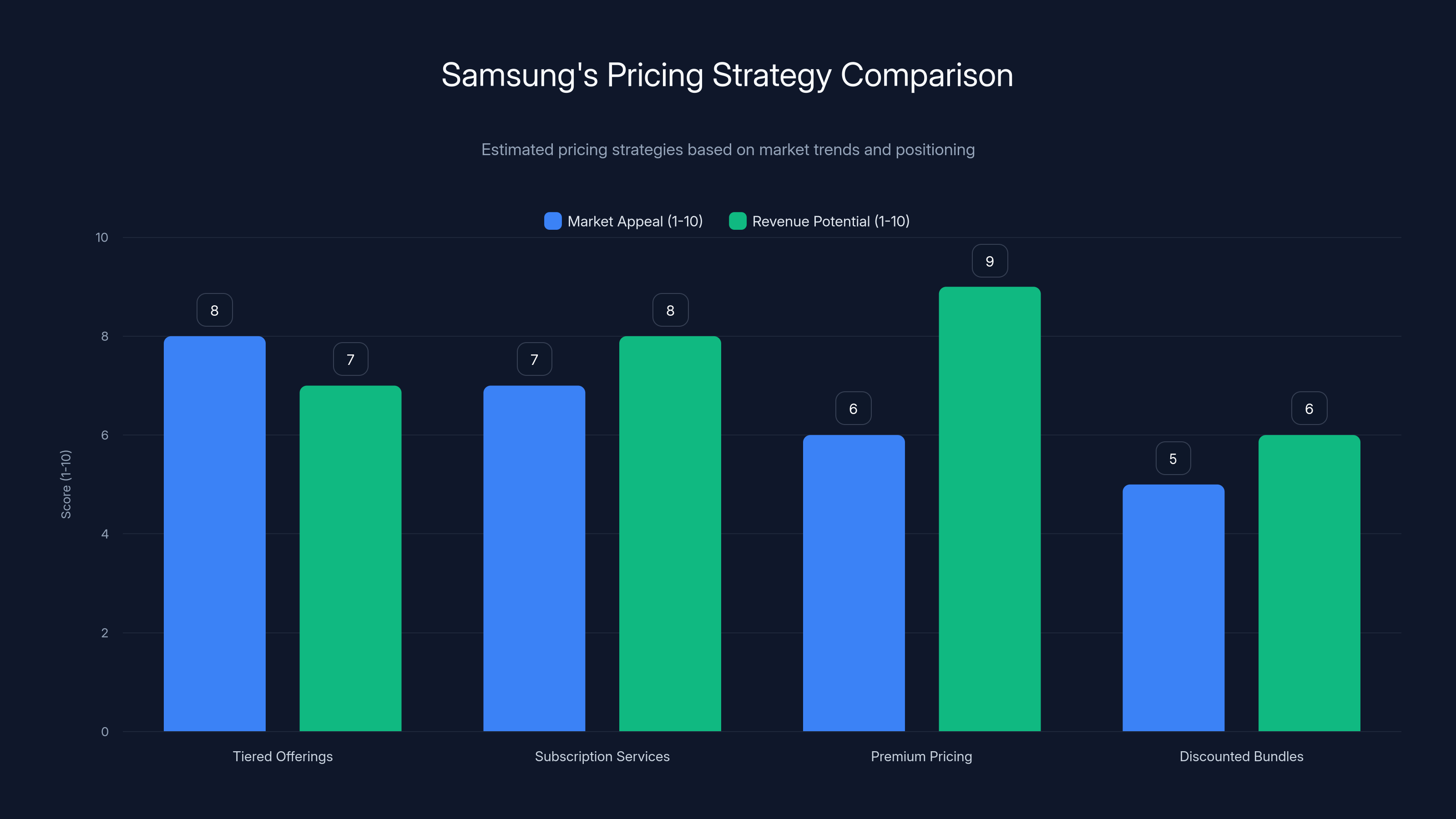 Samsung's Pricing Strategy Comparison
