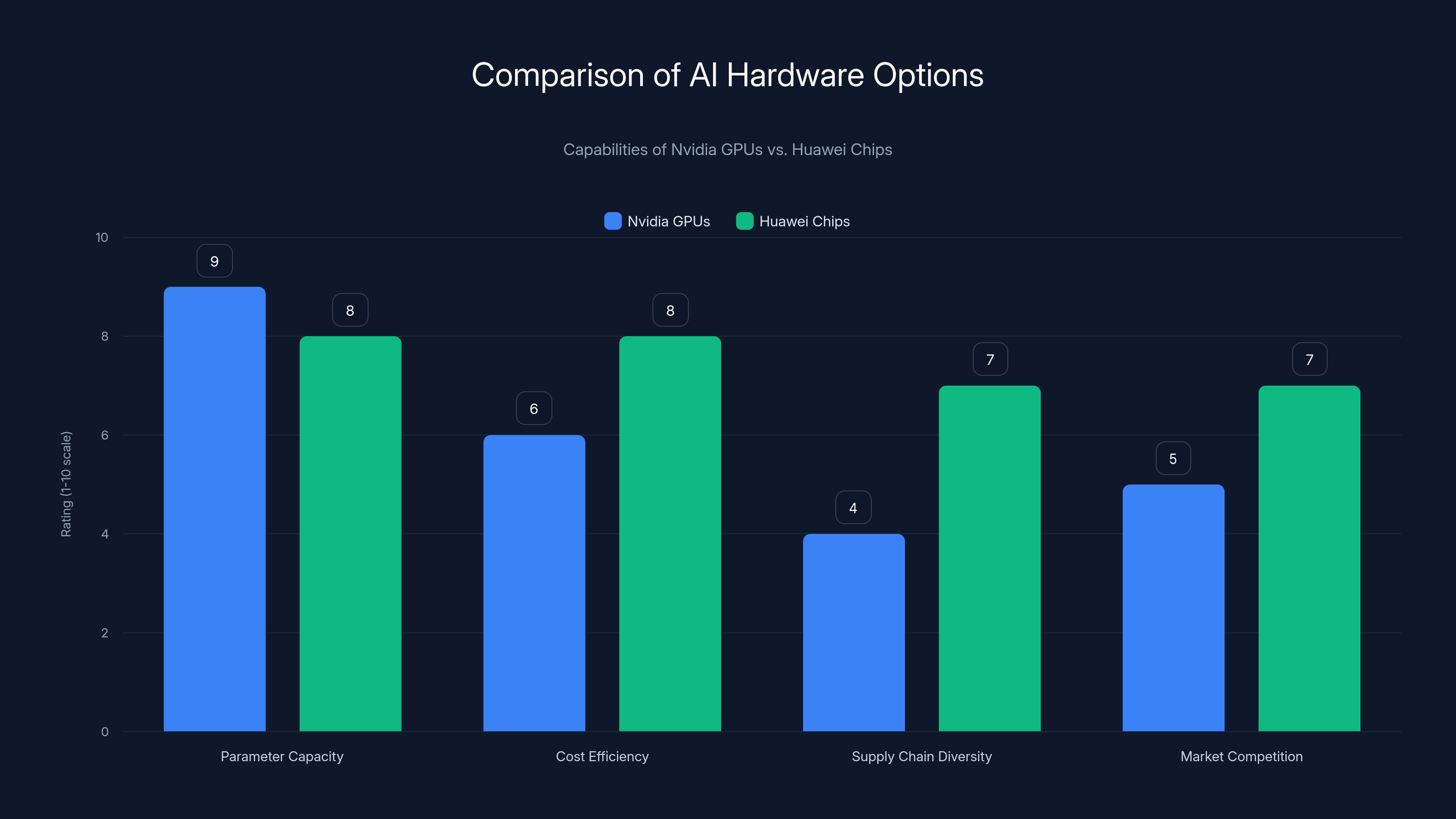 Comparison of AI Hardware Options