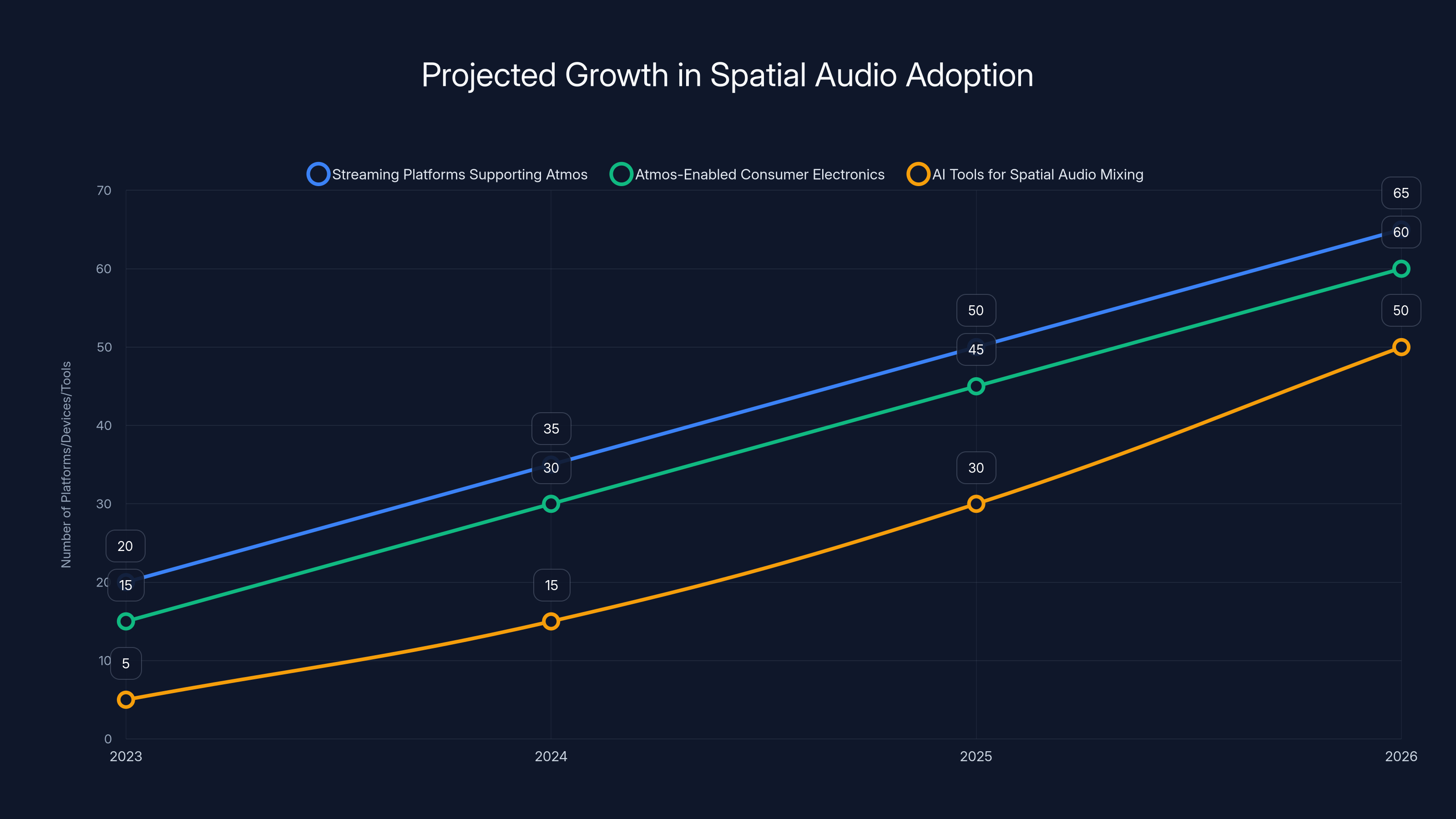Projected Growth in Spatial Audio Adoption