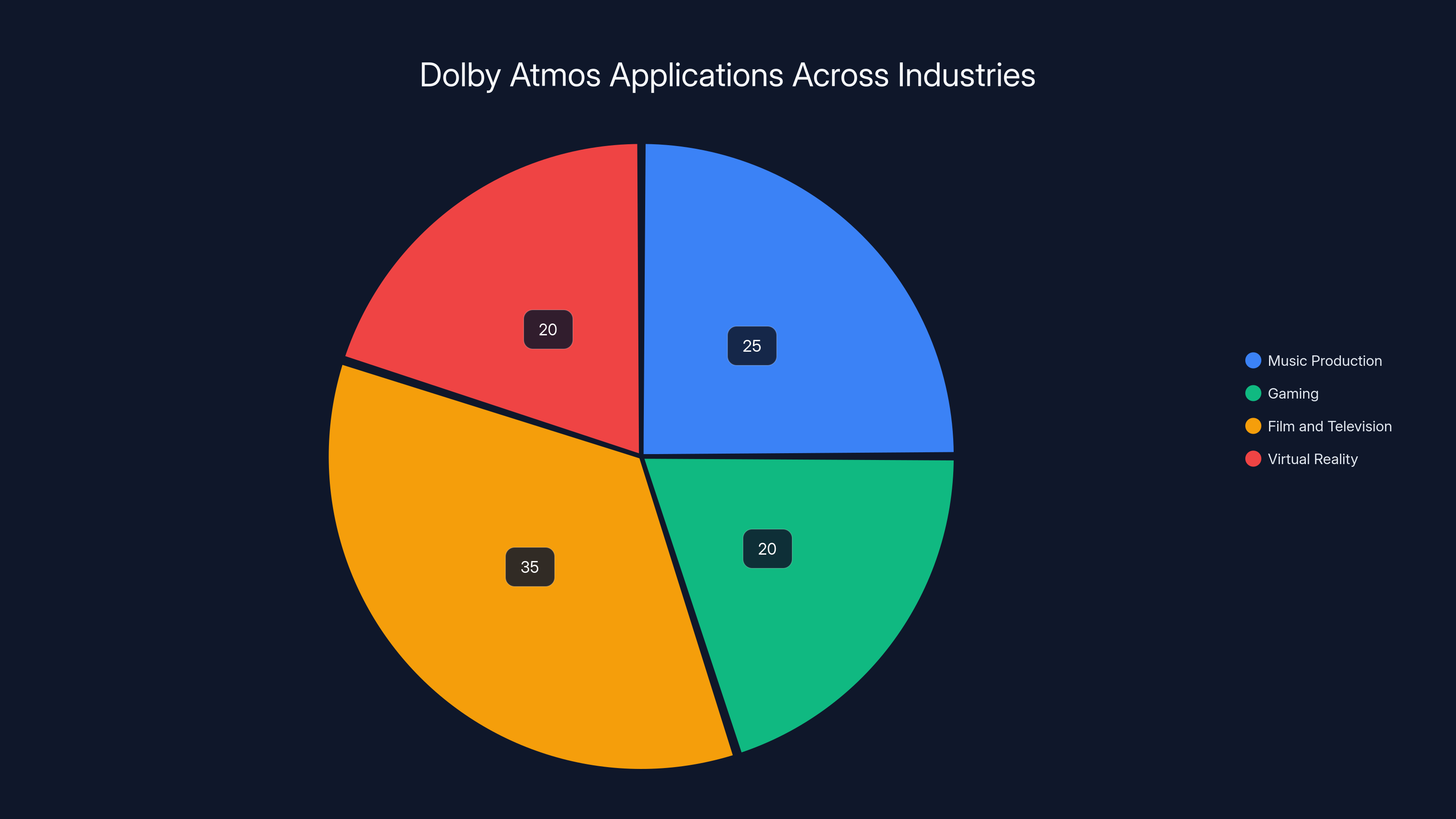 Dolby Atmos Applications Across Industries