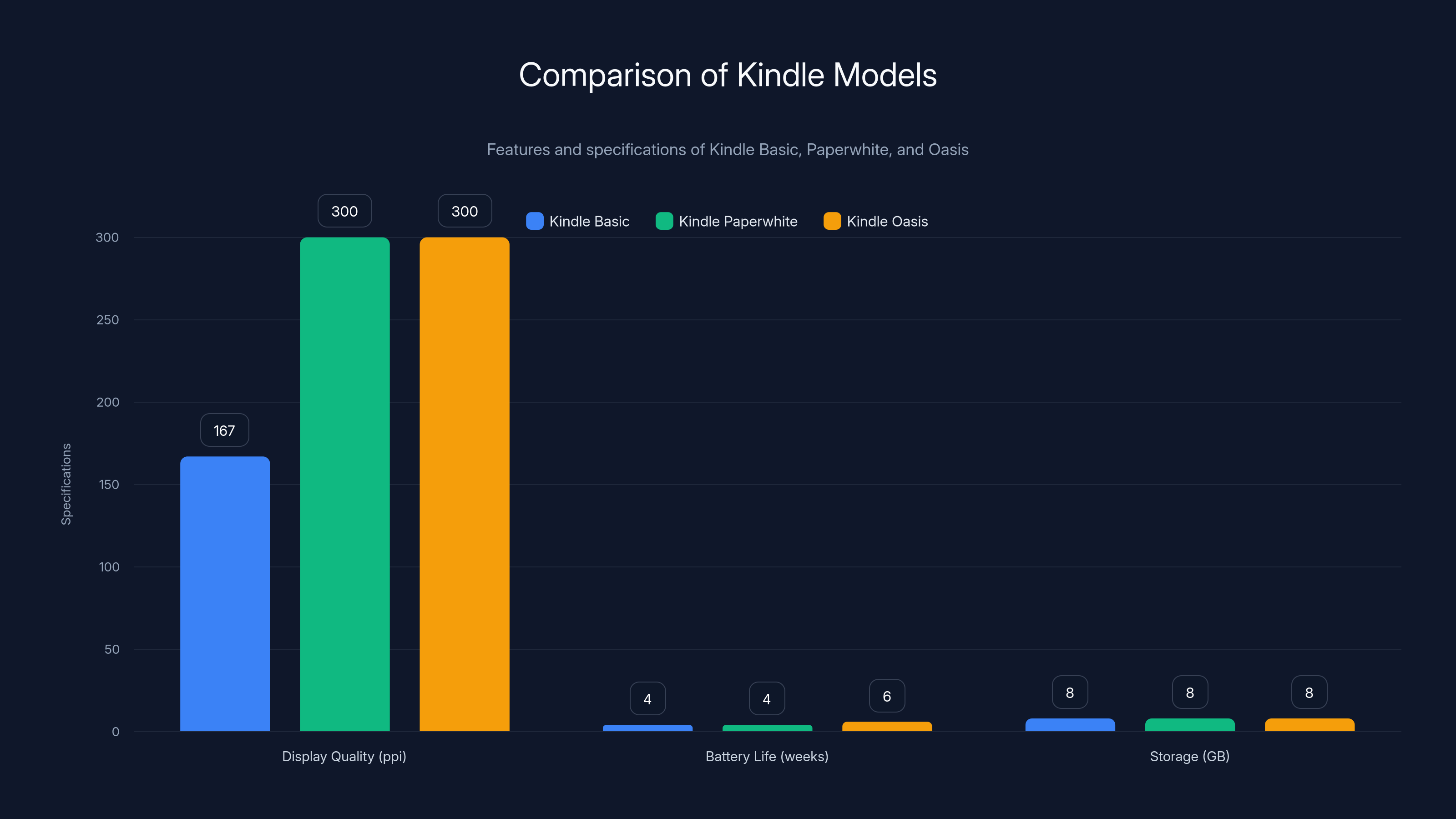 Comparison of Kindle Models