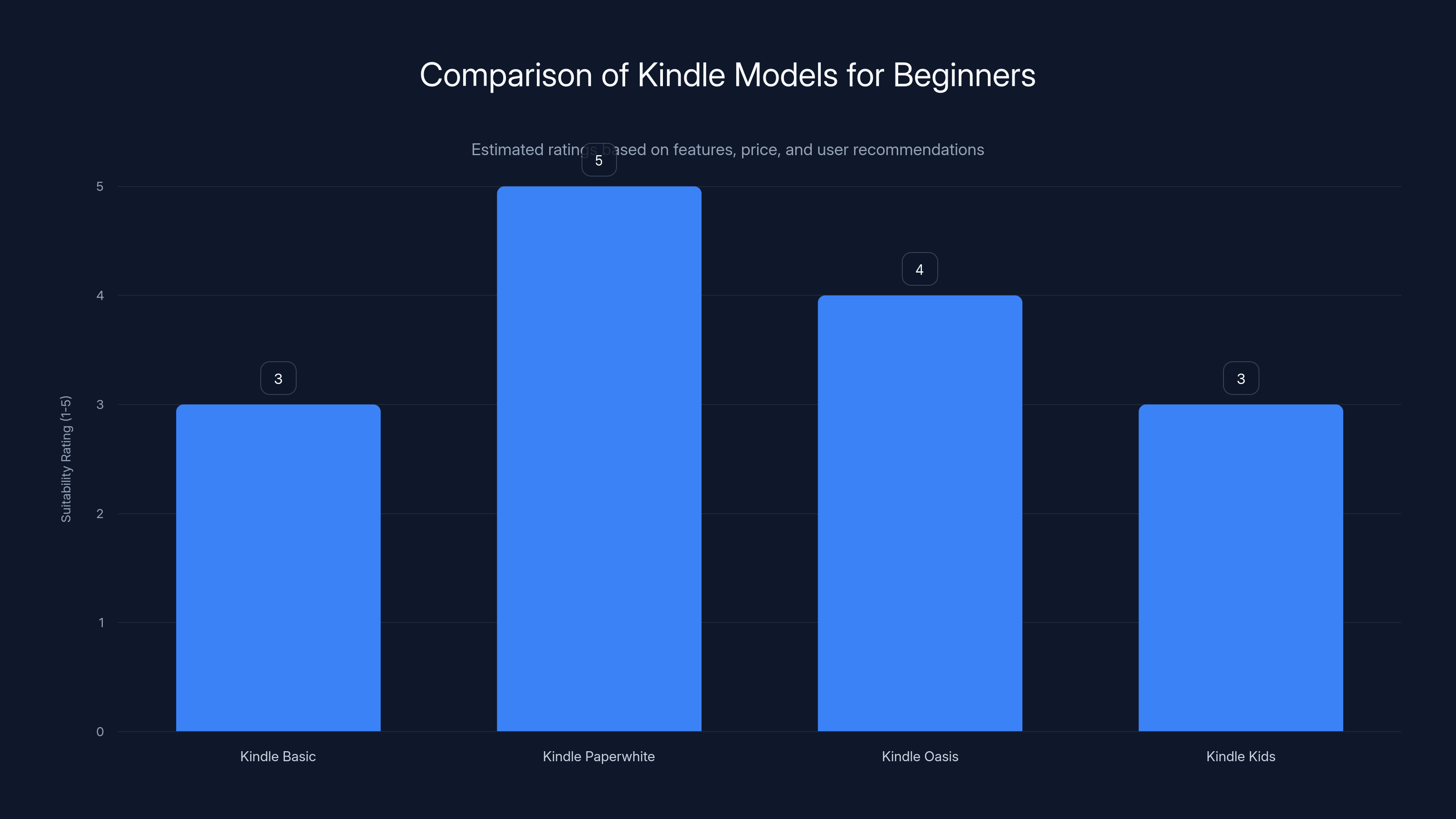 Comparison of Kindle Models for Beginners