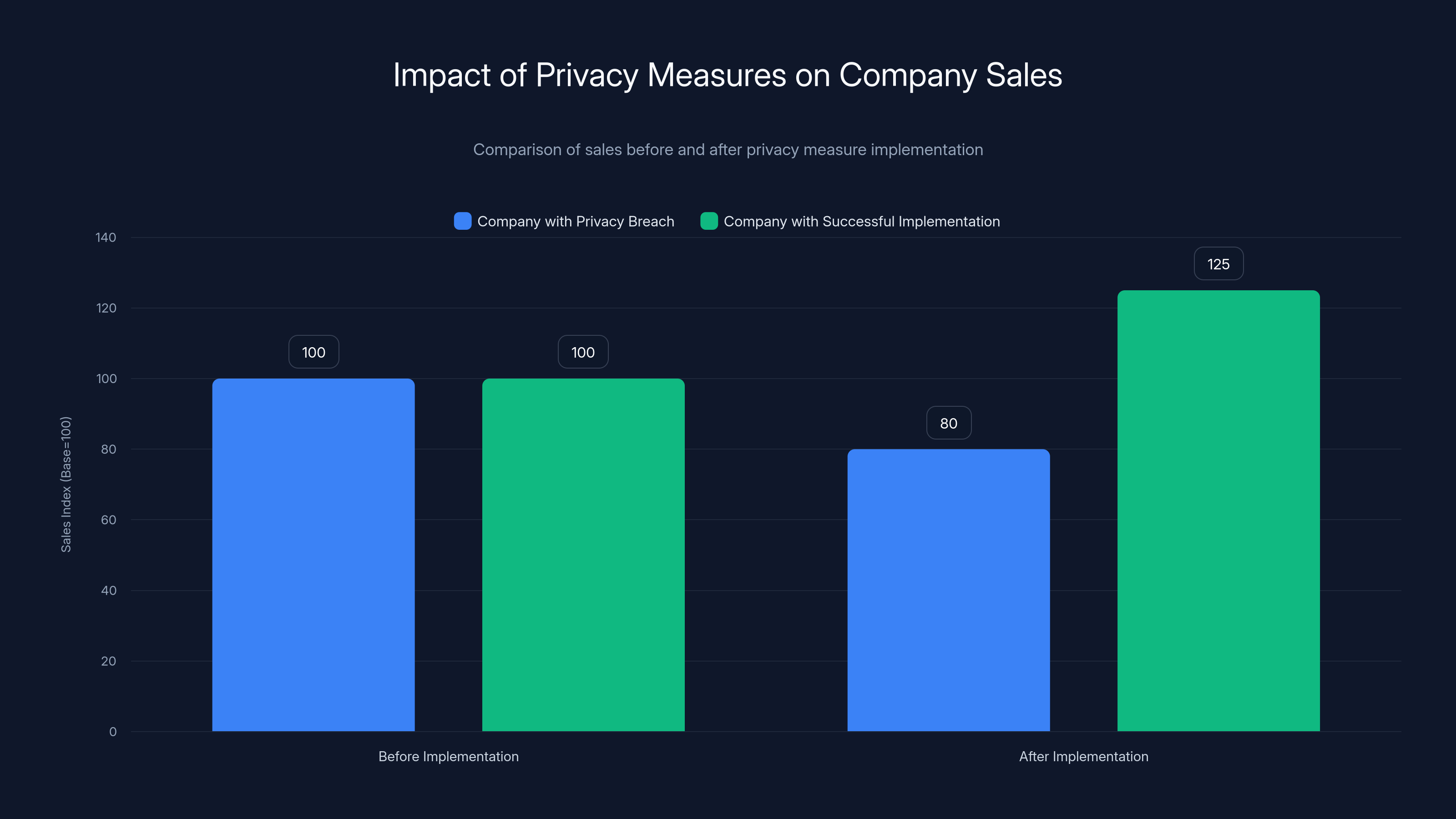Impact of Privacy Measures on Company Sales