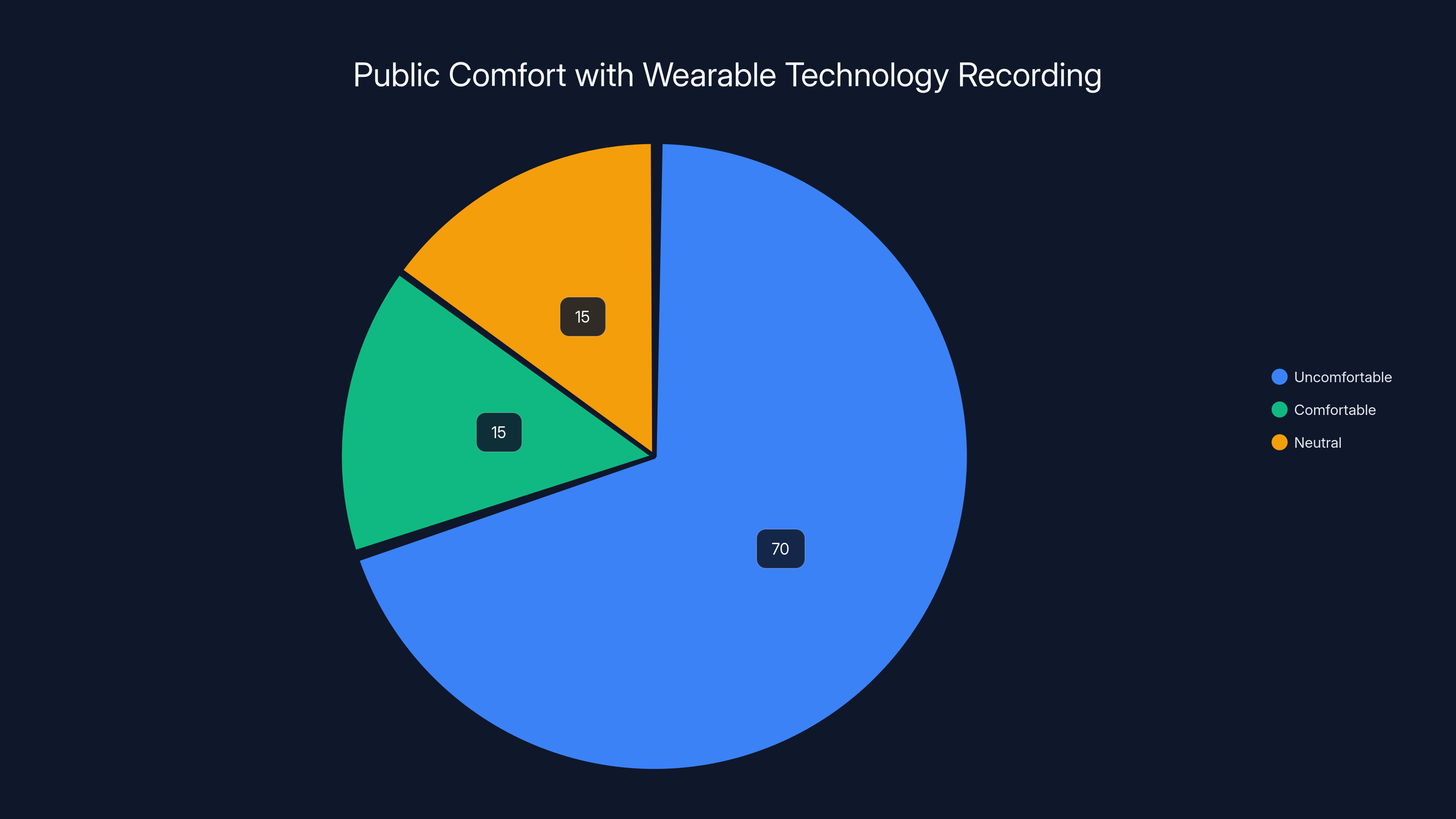 Public Comfort with Wearable Technology Recording