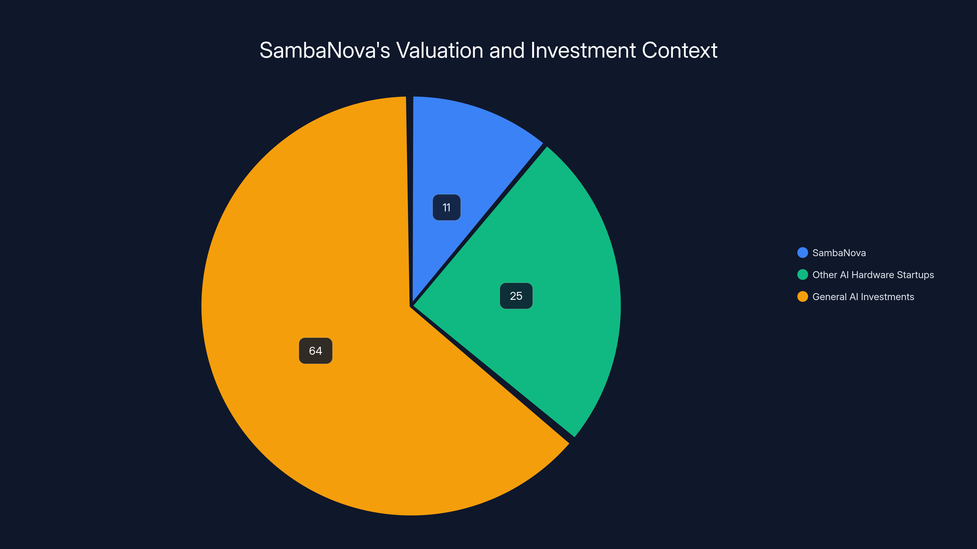 SambaNova's Valuation and Investment Context
