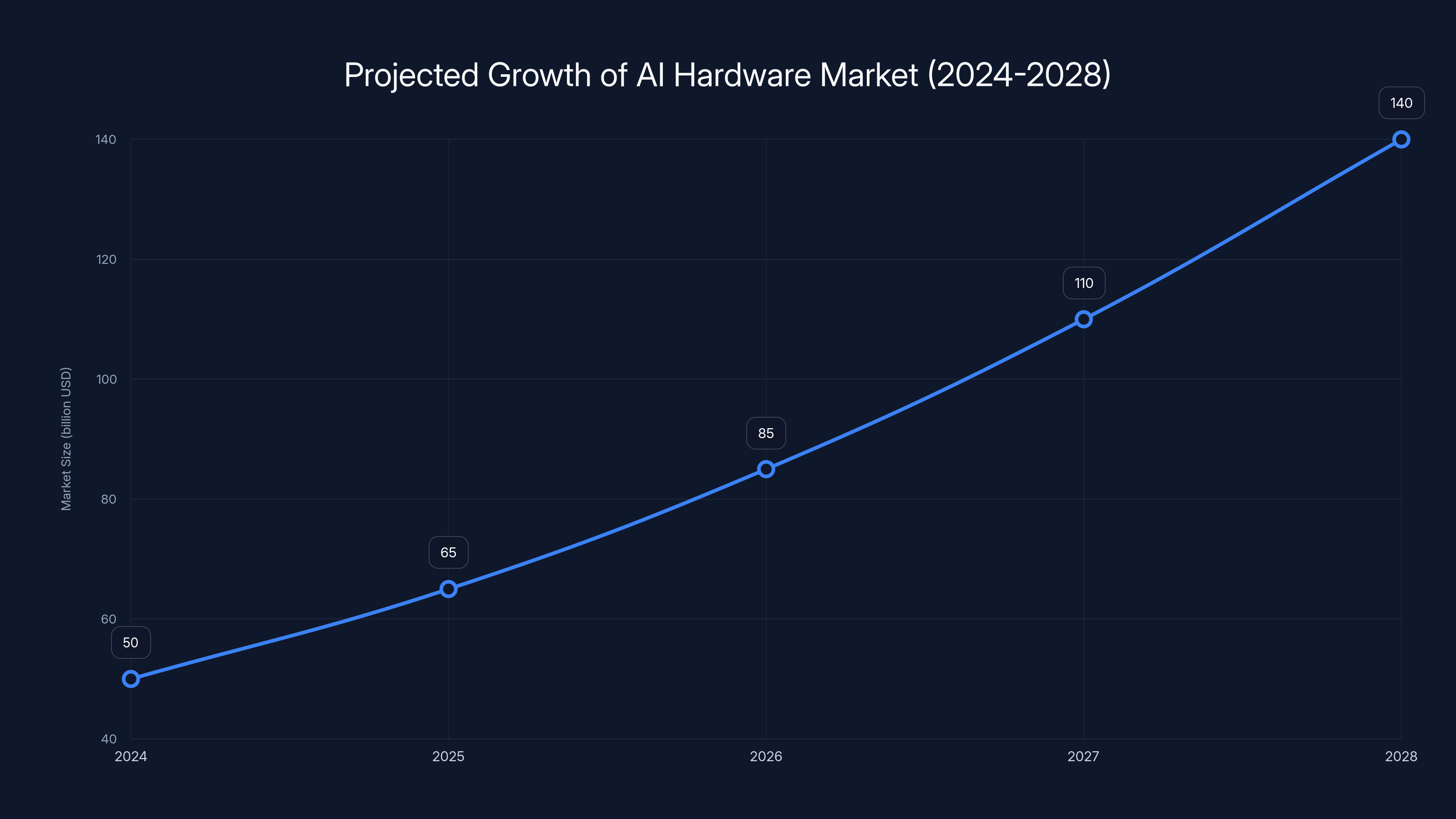 Projected Growth of AI Hardware Market (2024-2028)