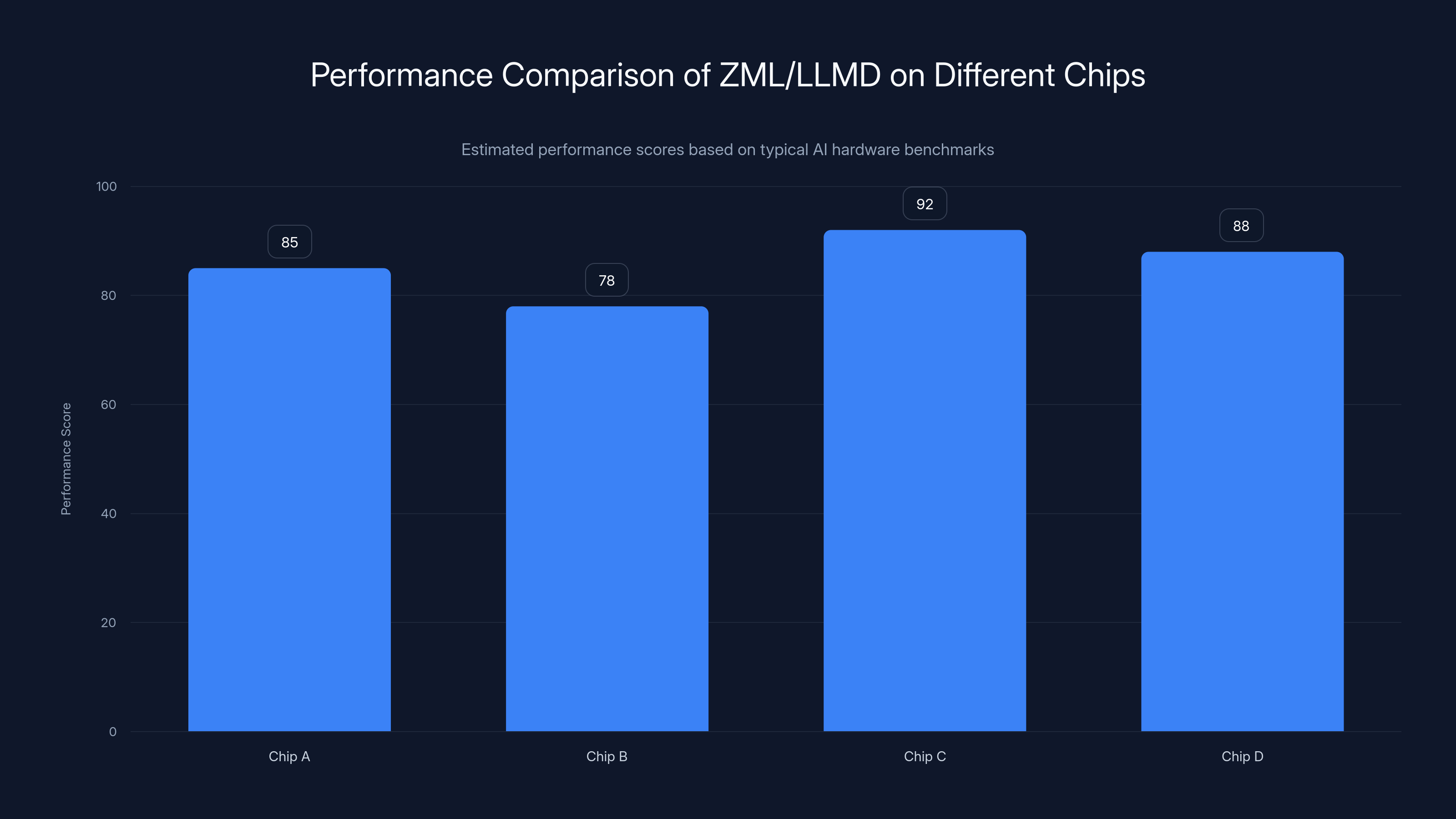 Performance Comparison of ZML/LLMD on Different Chips