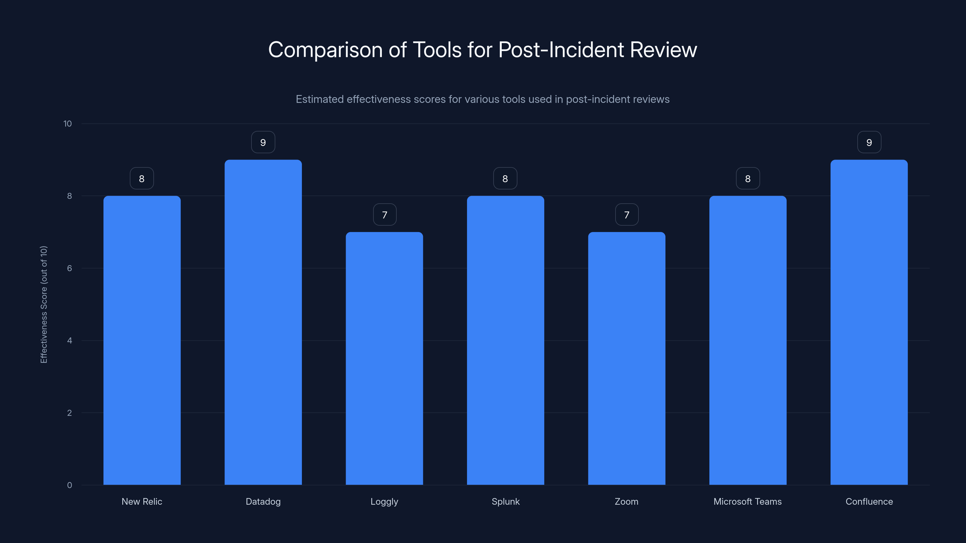 Comparison of Tools for Post-Incident Review