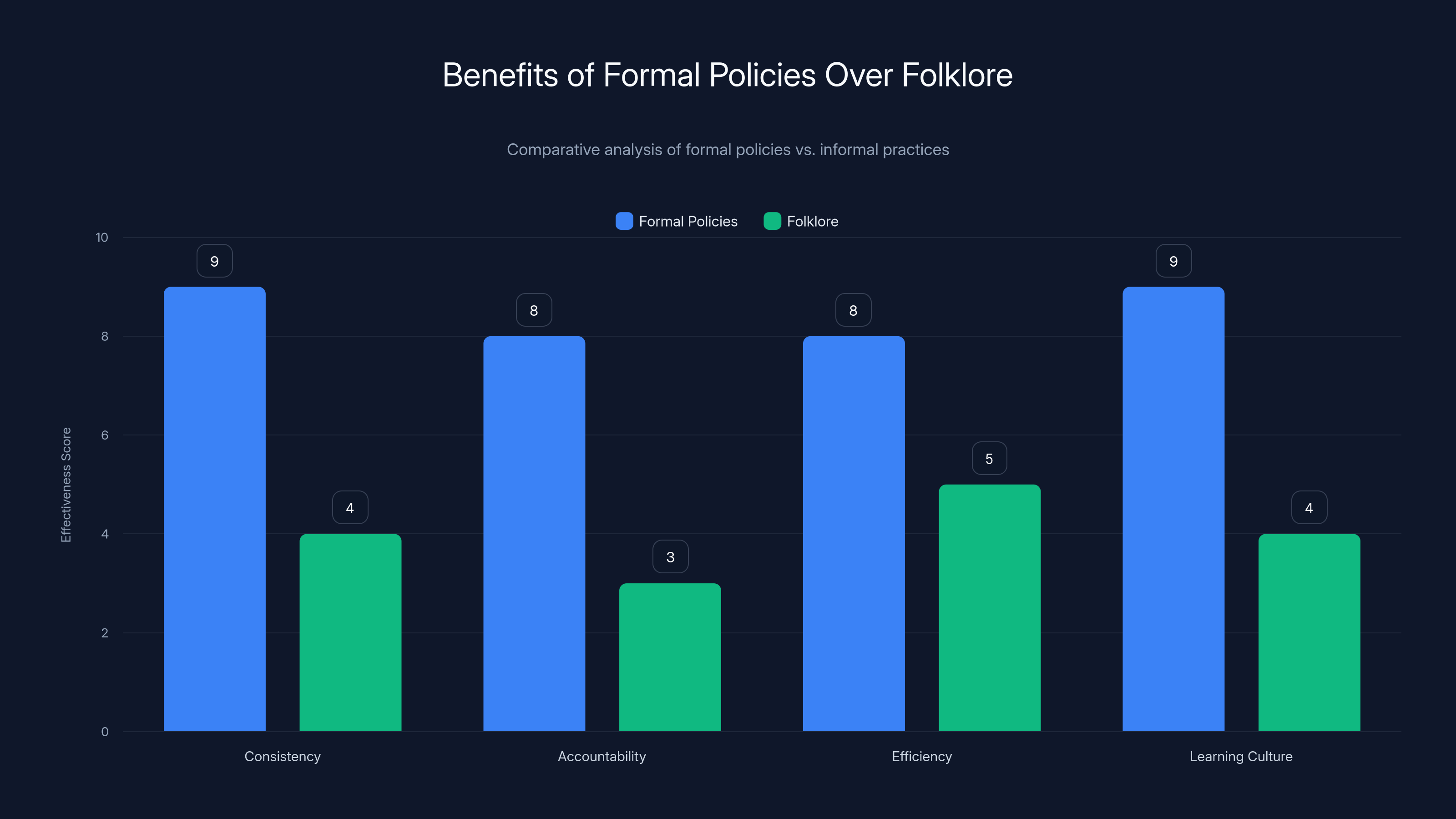 Benefits of Formal Policies Over Folklore