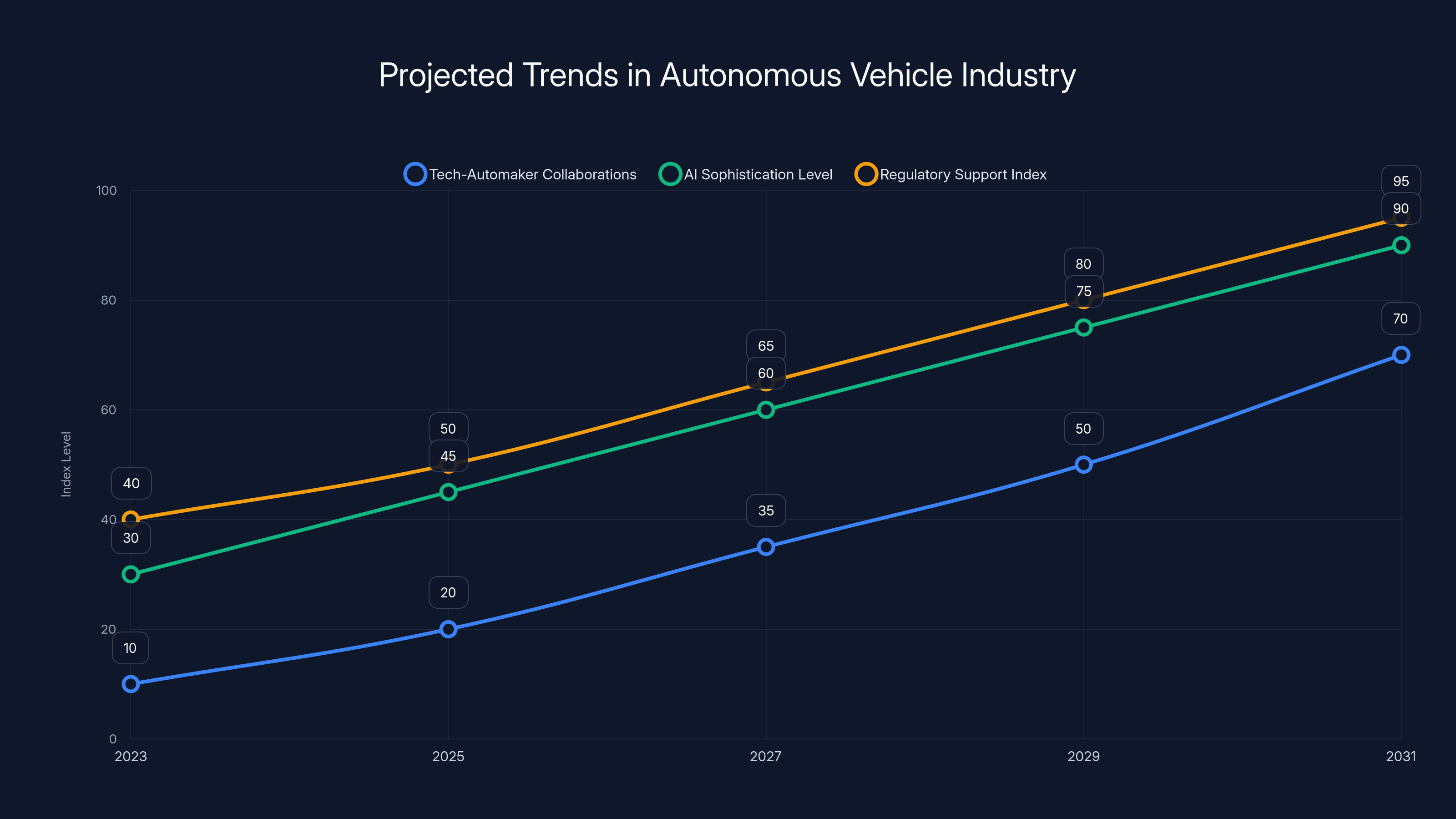 Projected Trends in Autonomous Vehicle Industry