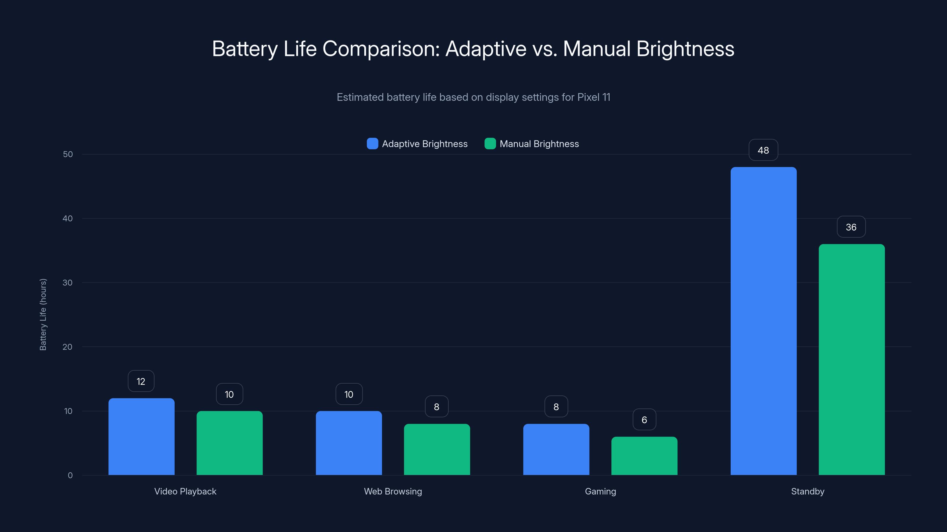 Battery Life Comparison: Adaptive vs. Manual Brightness