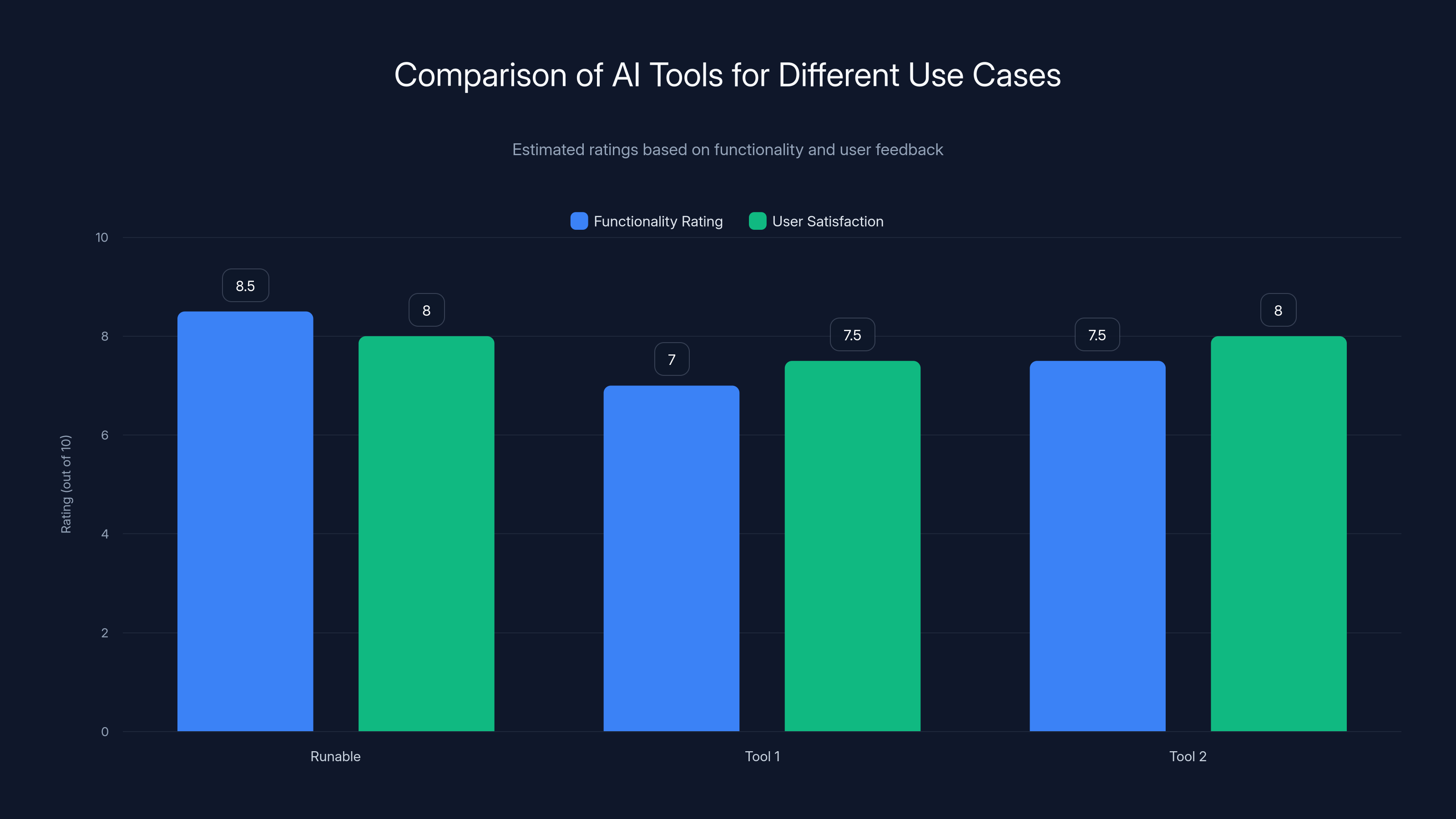 Comparison of AI Tools for Different Use Cases