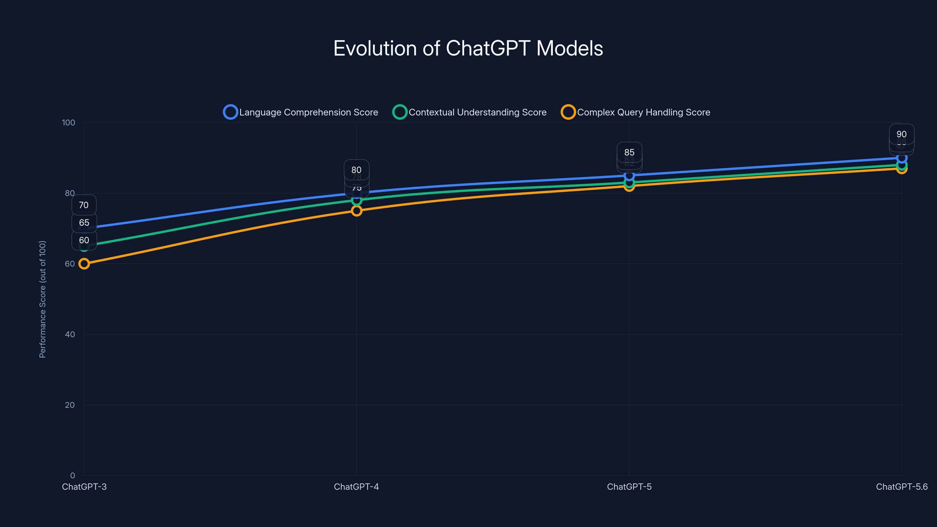 Evolution of ChatGPT Models