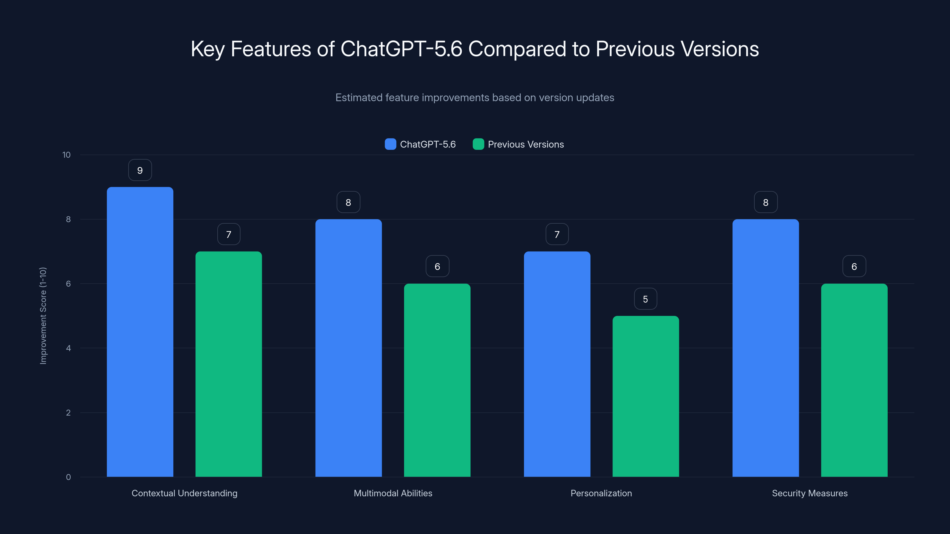 Key Features of ChatGPT-5.6 Compared to Previous Versions