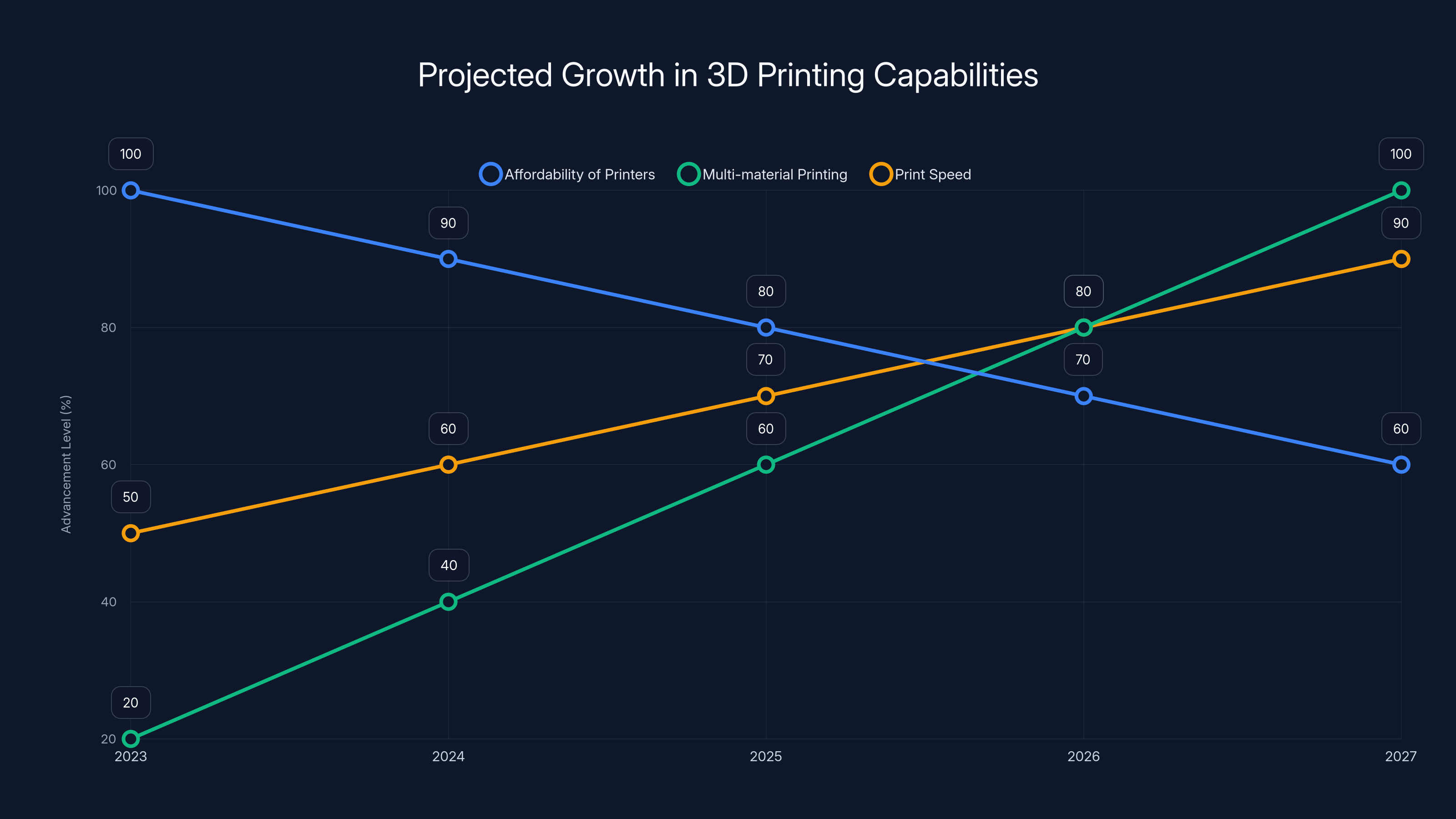 Projected Growth in 3D Printing Capabilities