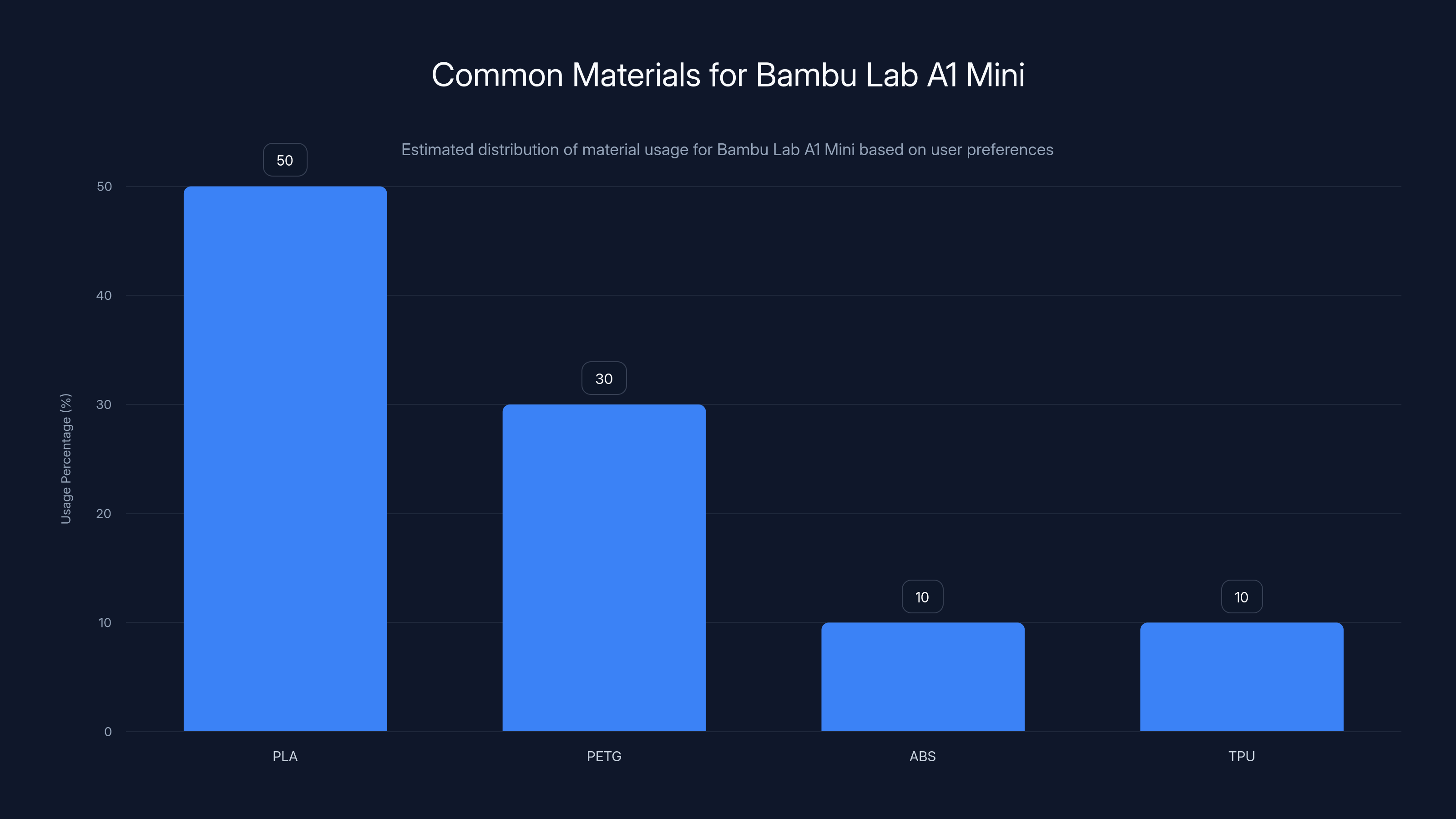 Common Materials for Bambu Lab A1 Mini