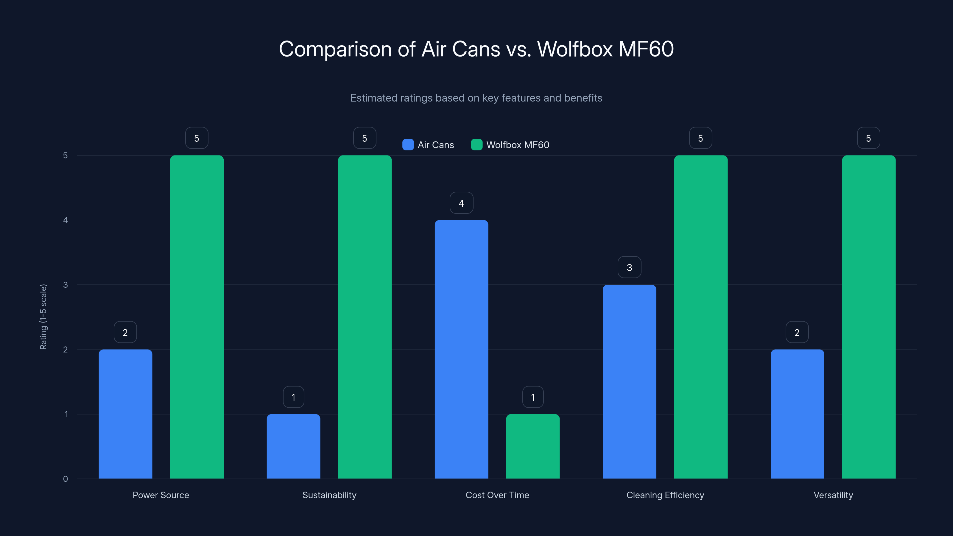 Comparison of Air Cans vs. Wolfbox MF60