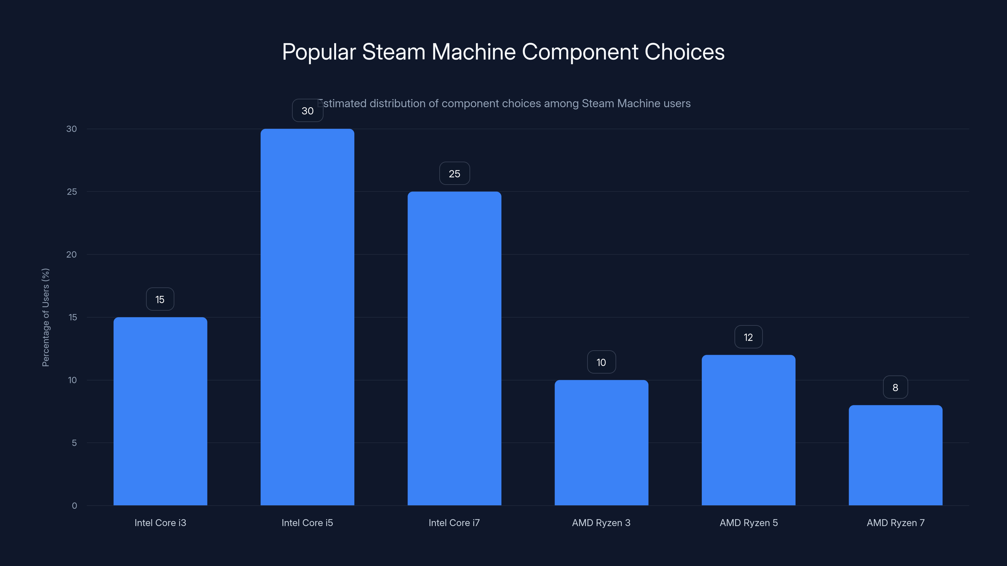 Popular Steam Machine Component Choices