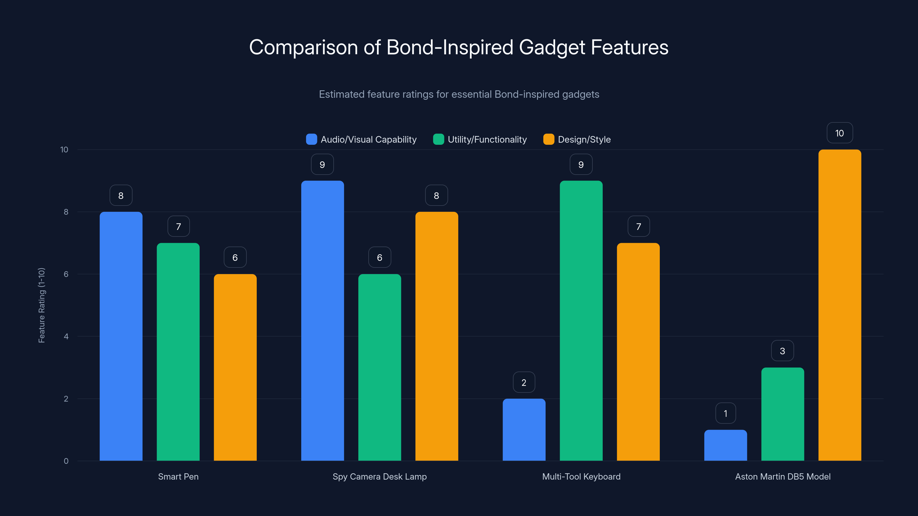 Comparison of Bond-Inspired Gadget Features