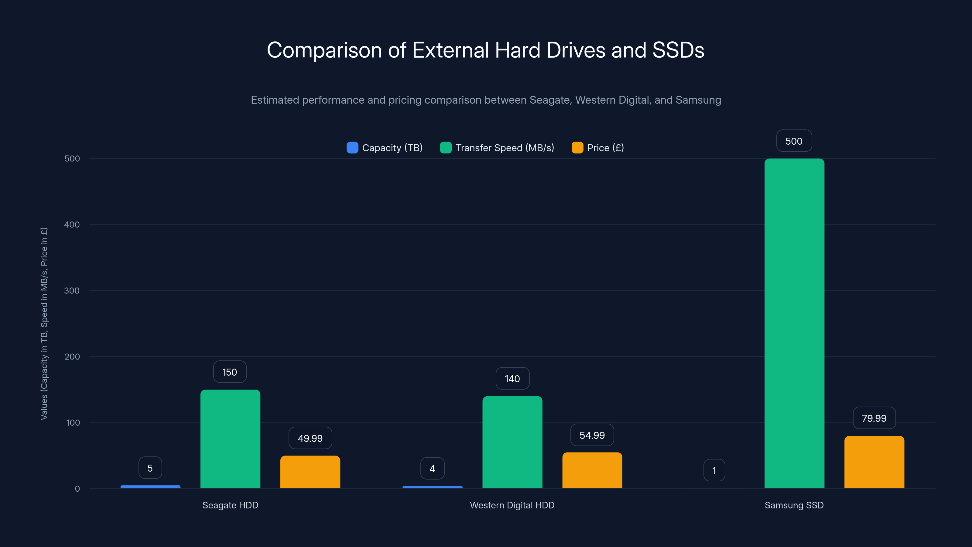 Comparison of External Hard Drives and SSDs