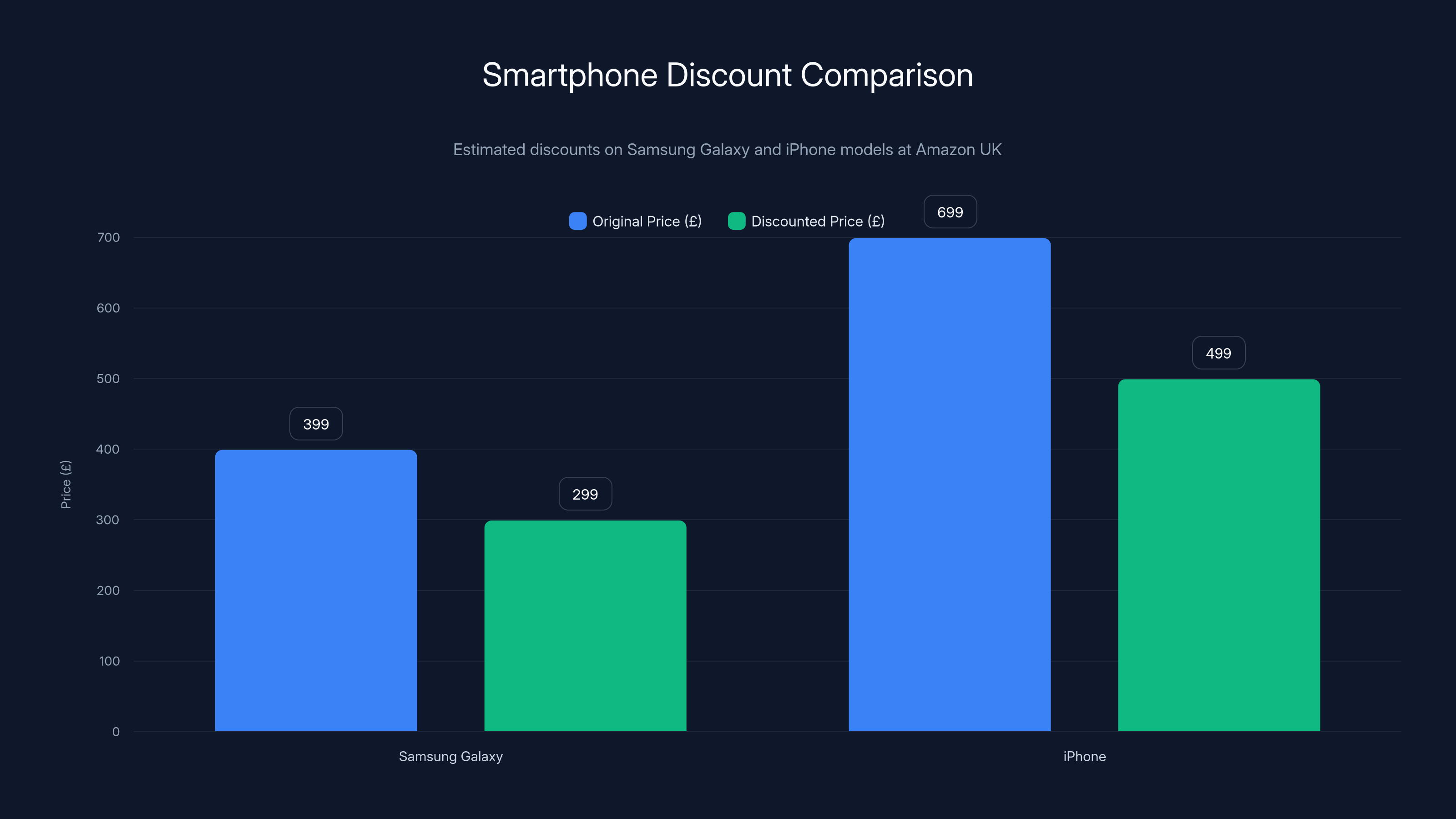 Smartphone Discount Comparison