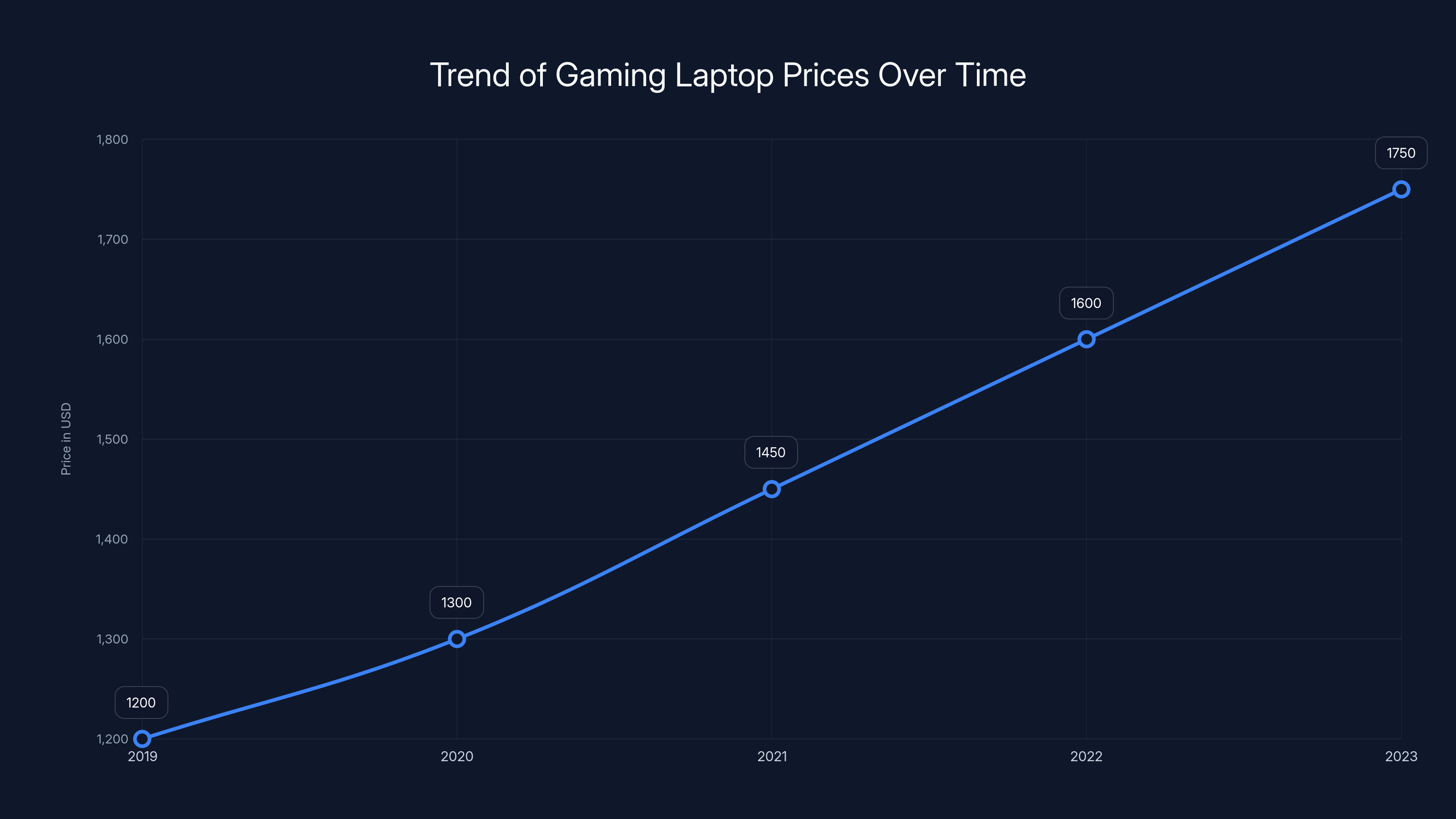 Trend of Gaming Laptop Prices Over Time