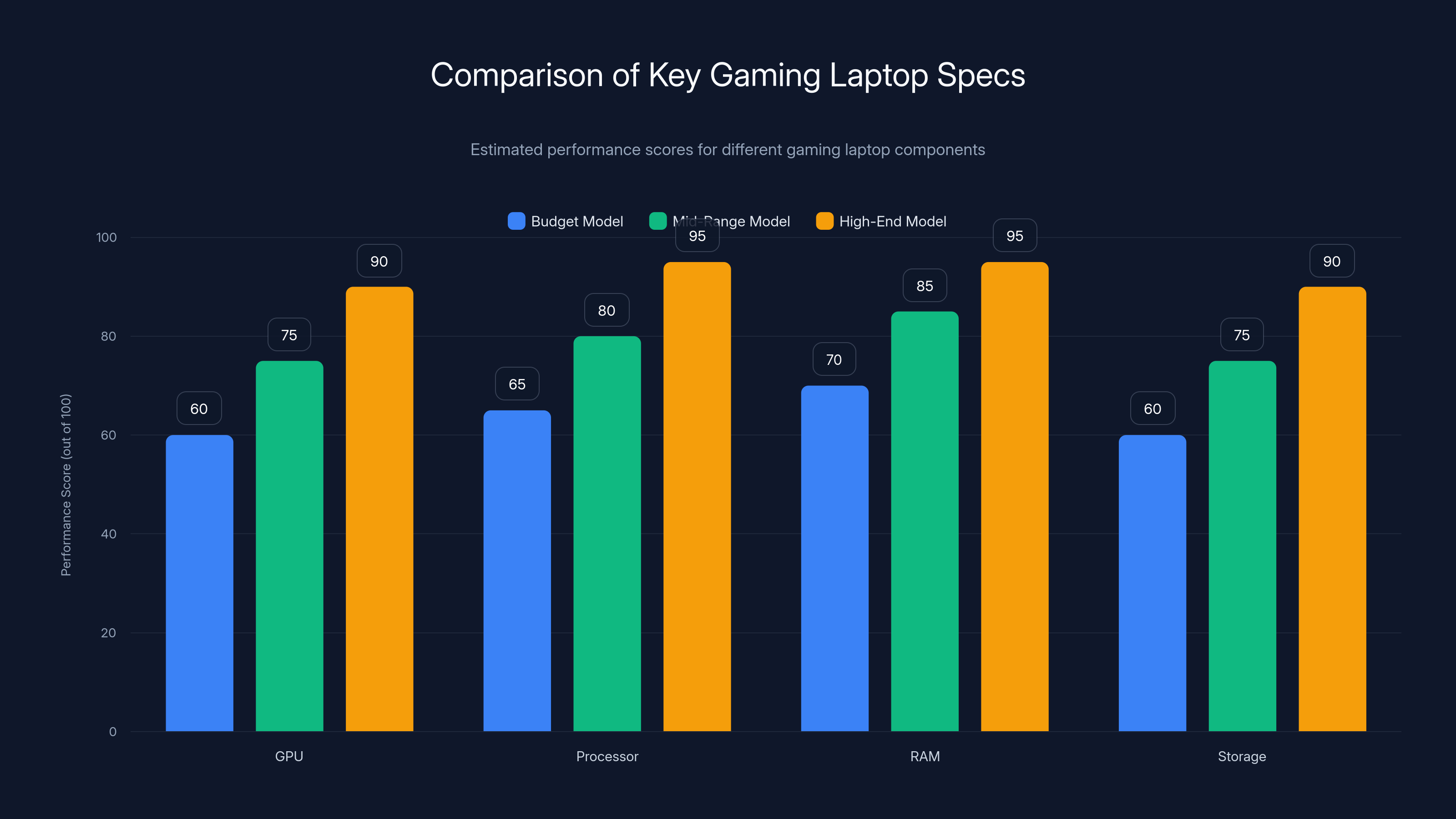 Comparison of Key Gaming Laptop Specs