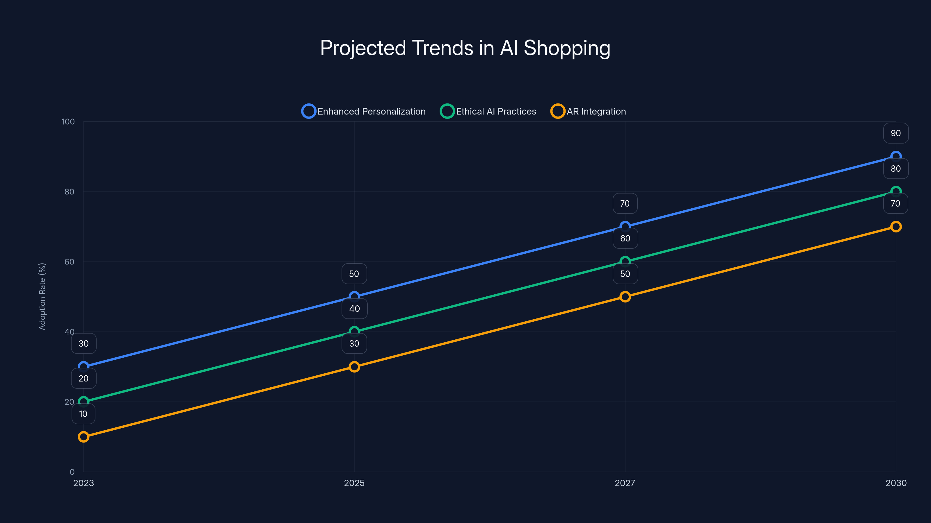 Projected Trends in AI Shopping