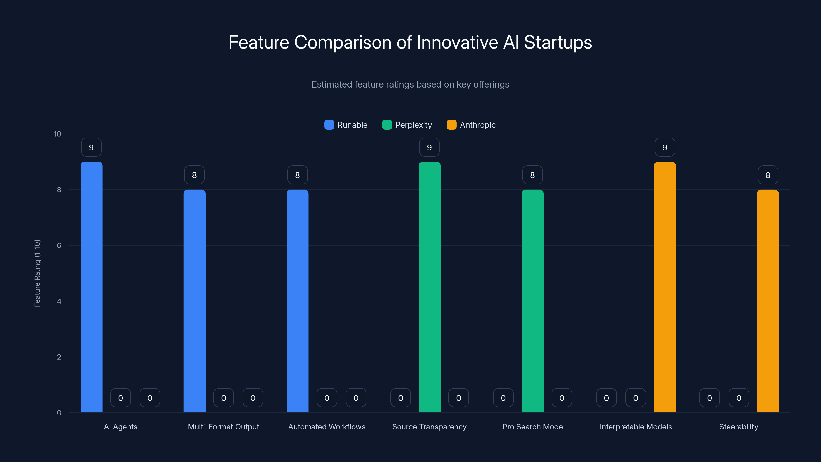 Feature Comparison of Innovative AI Startups
