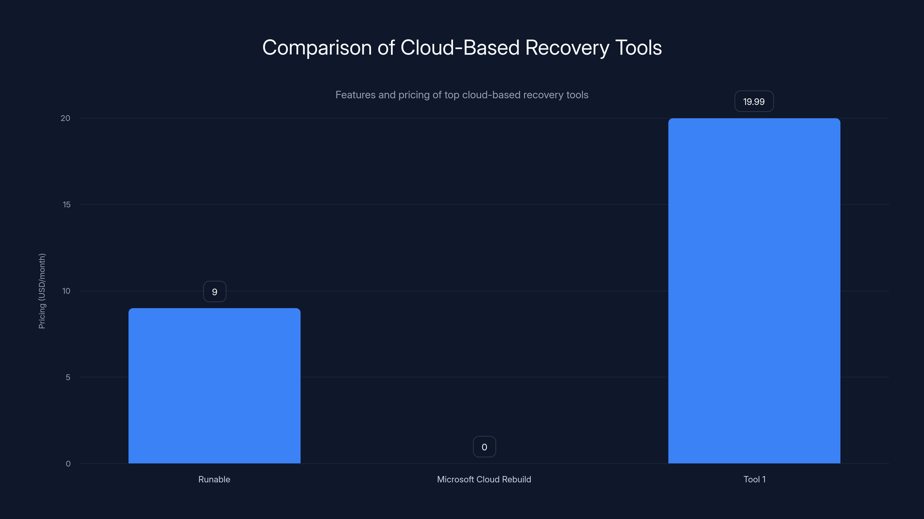 Comparison of Cloud-Based Recovery Tools