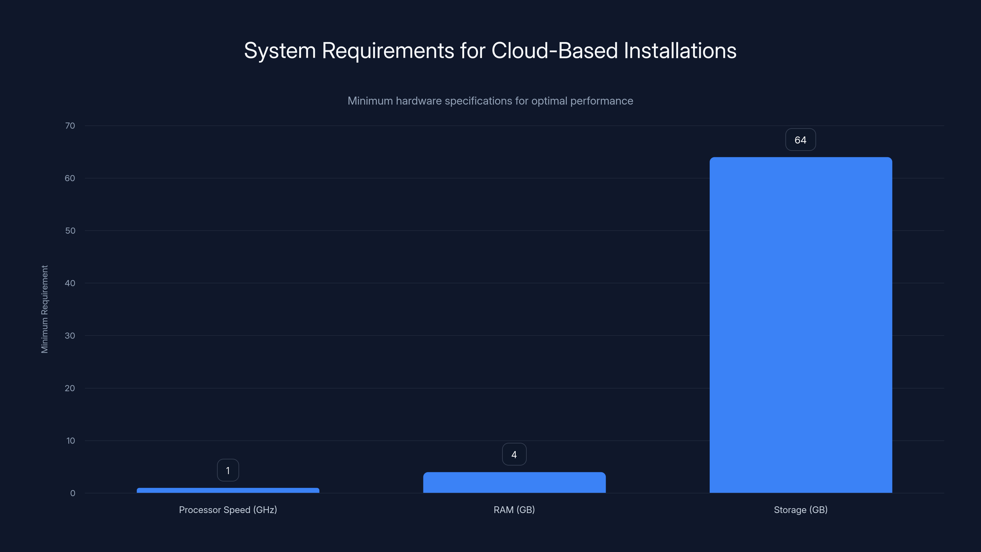 System Requirements for Cloud-Based Installations