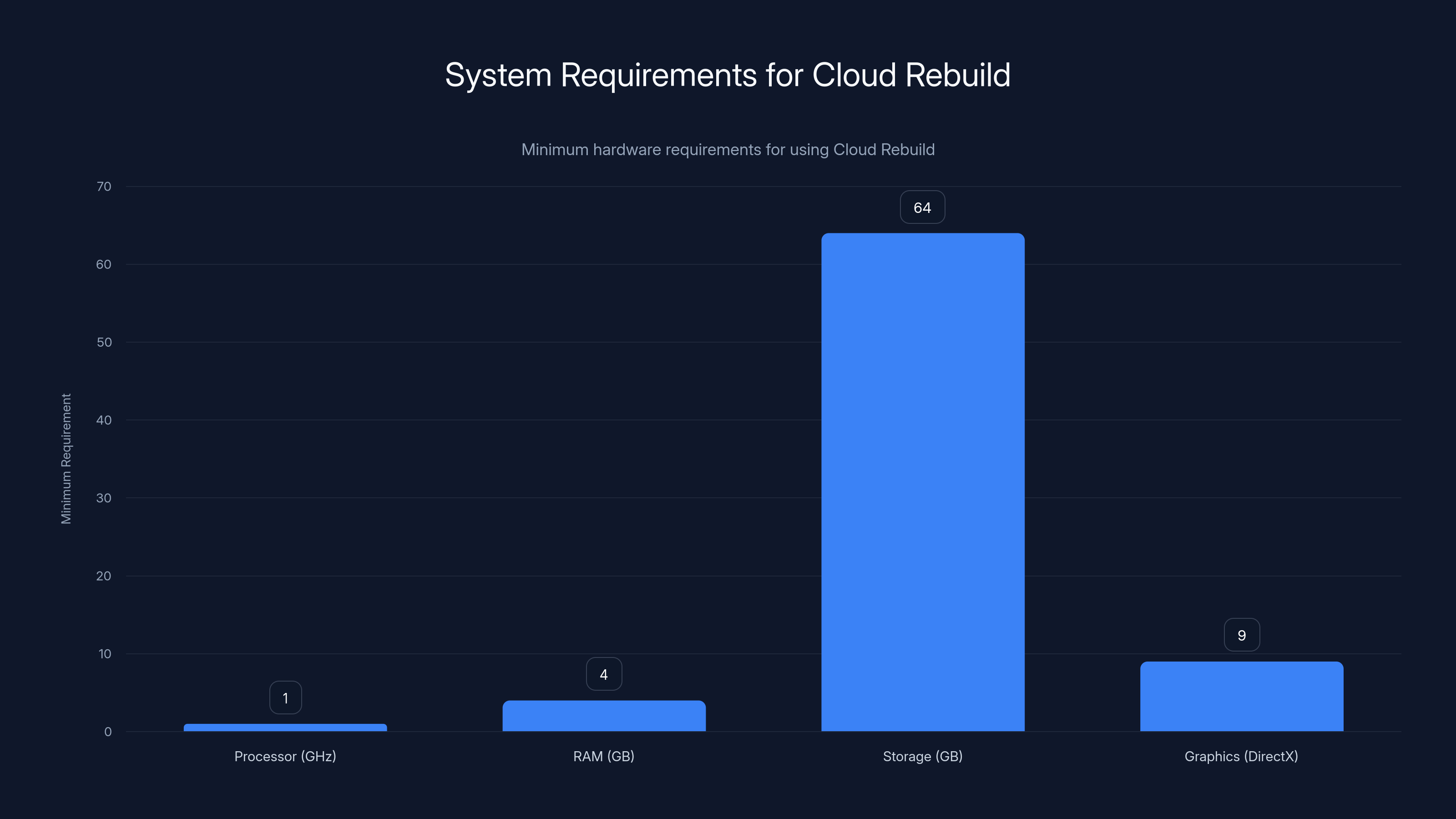 System Requirements for Cloud Rebuild