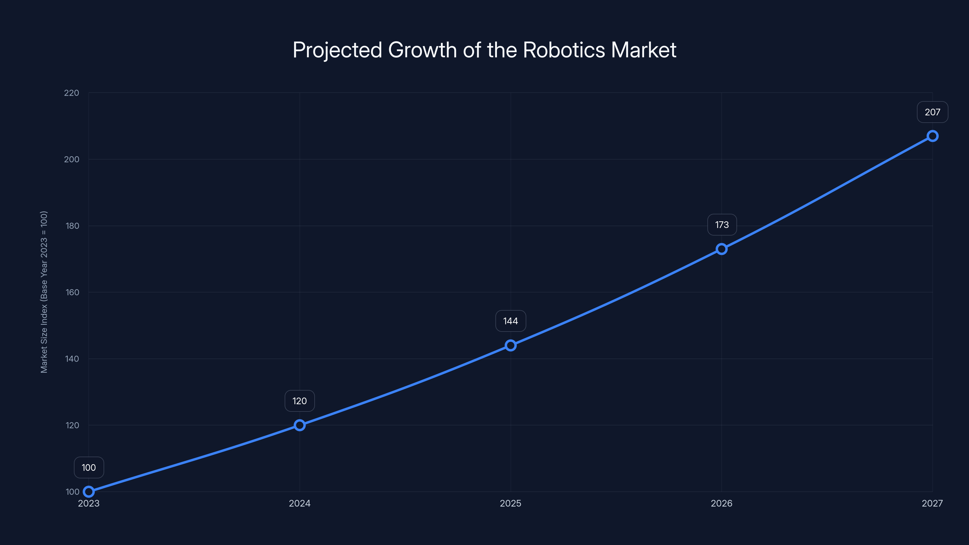 Projected Growth of the Robotics Market