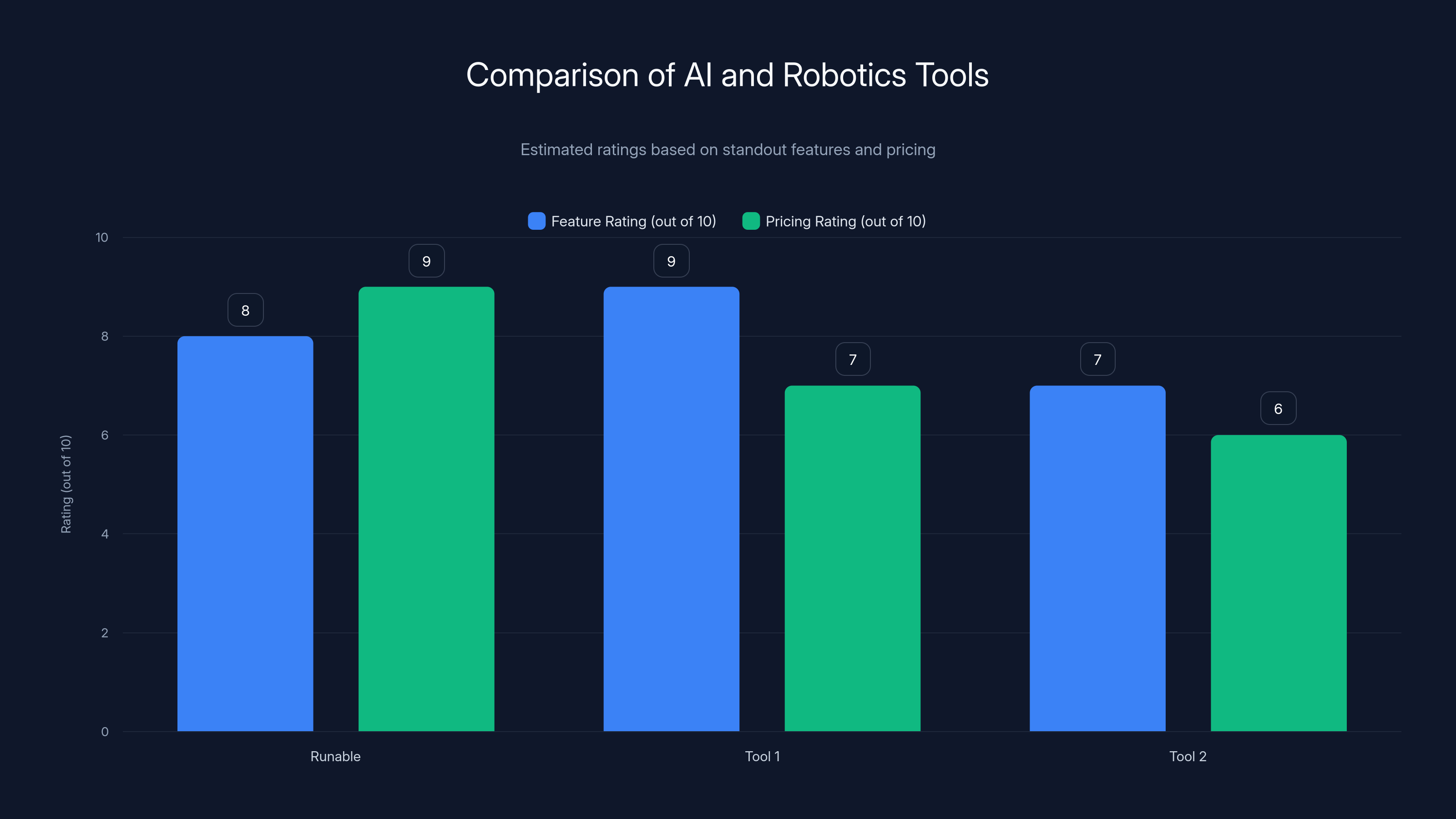 Comparison of AI and Robotics Tools