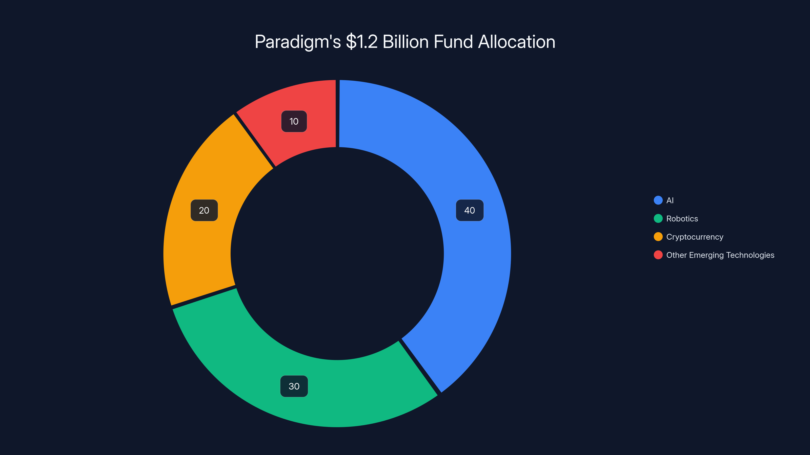 Paradigm's $1.2 Billion Fund Allocation