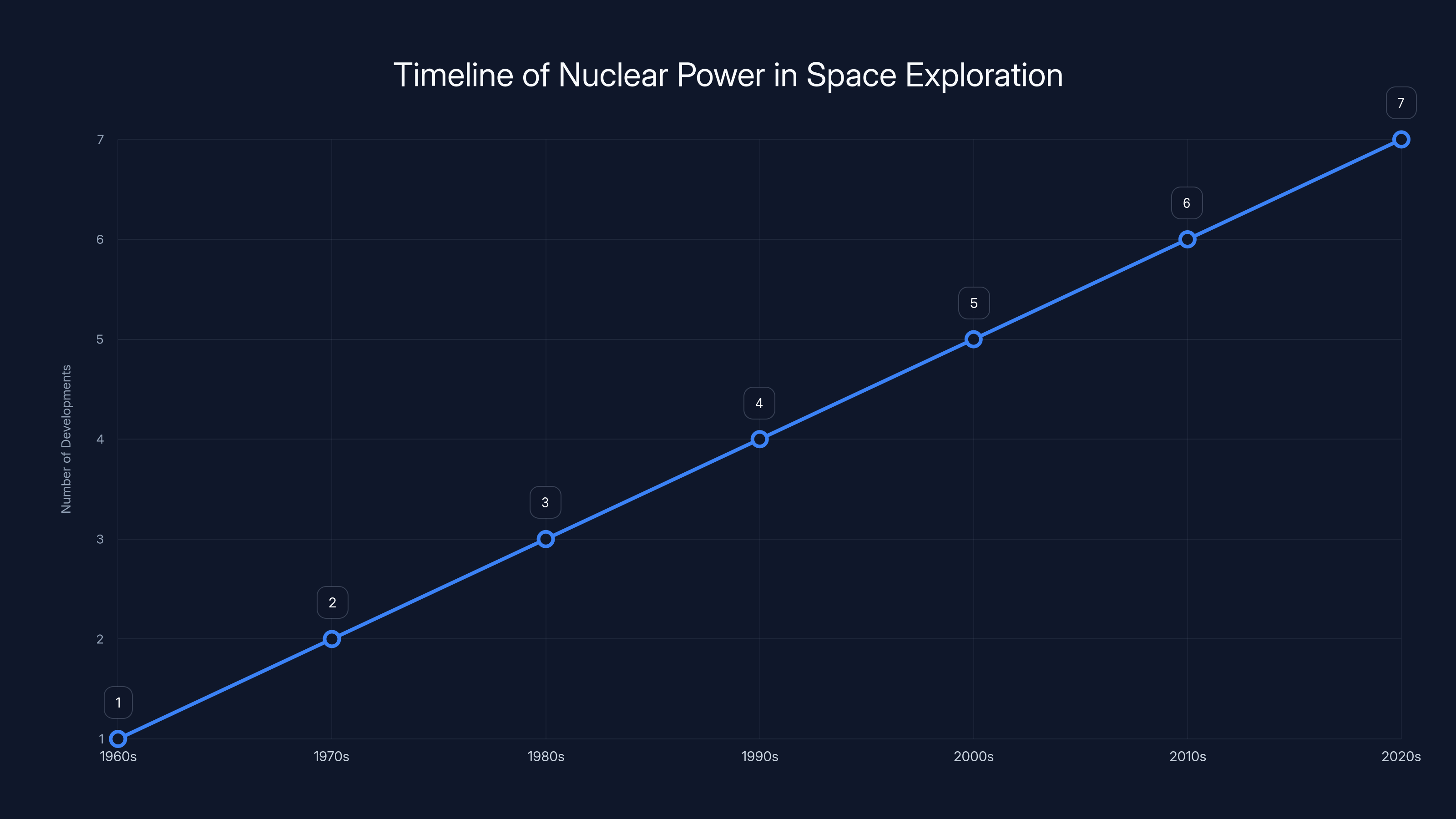 Timeline of Nuclear Power in Space Exploration