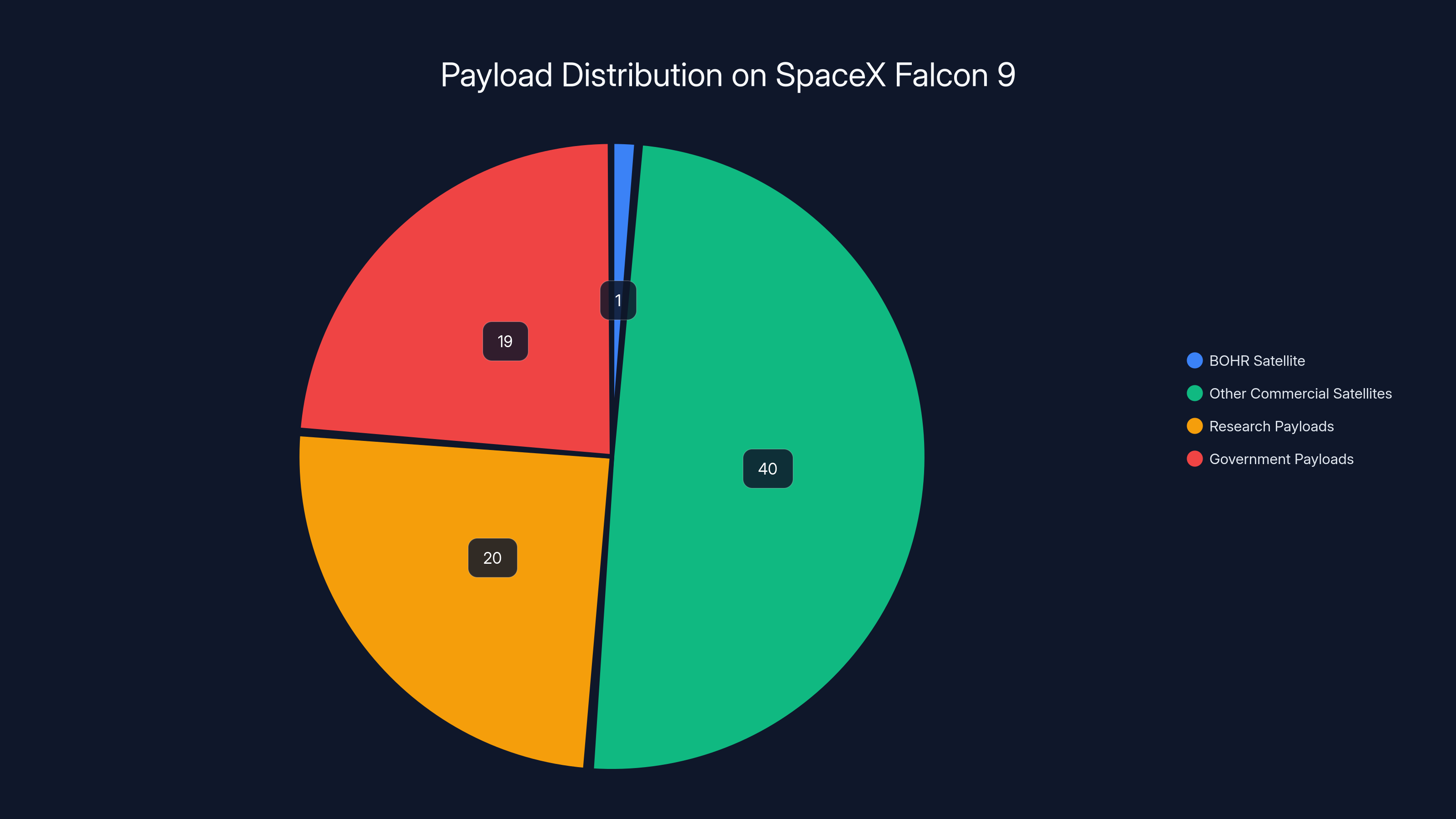 Payload Distribution on SpaceX Falcon 9